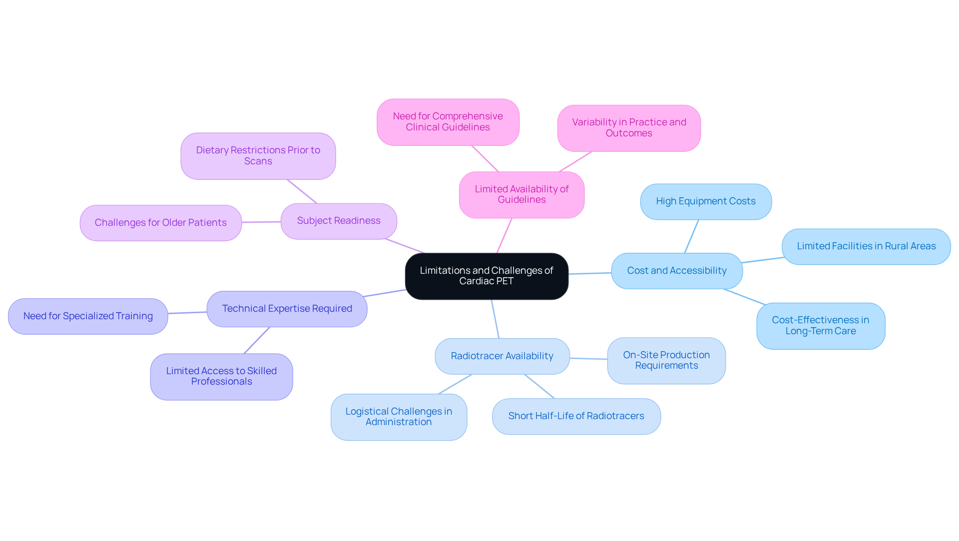 In this mindmap, the central theme is surrounded by branches representing different challenges. Each branch provides insights into specific issues related to Cardiac PET, helping you see how they connect to the overall topic.