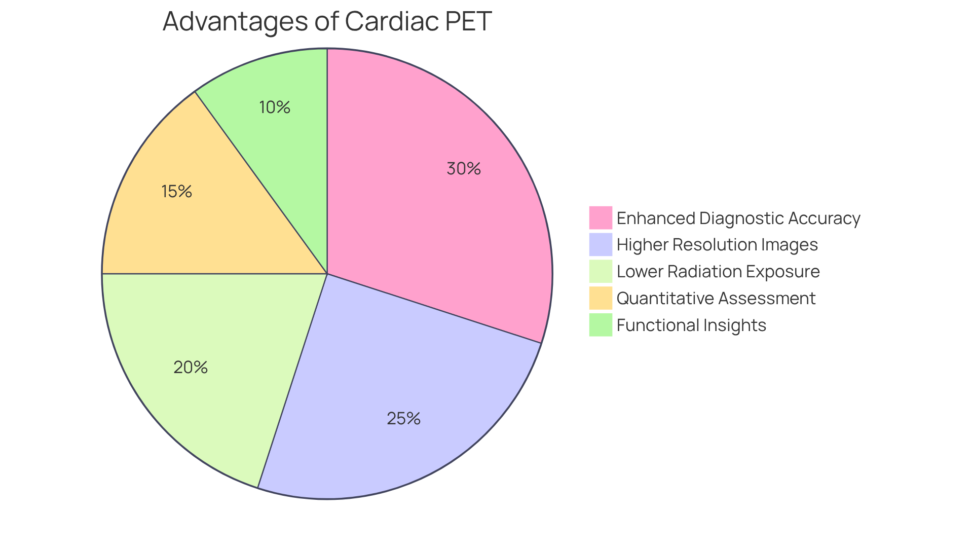 Each slice of the pie shows a different advantage of Cardiac PET imaging — the larger the slice, the more significant that benefit is in the overall assessment of heart health.