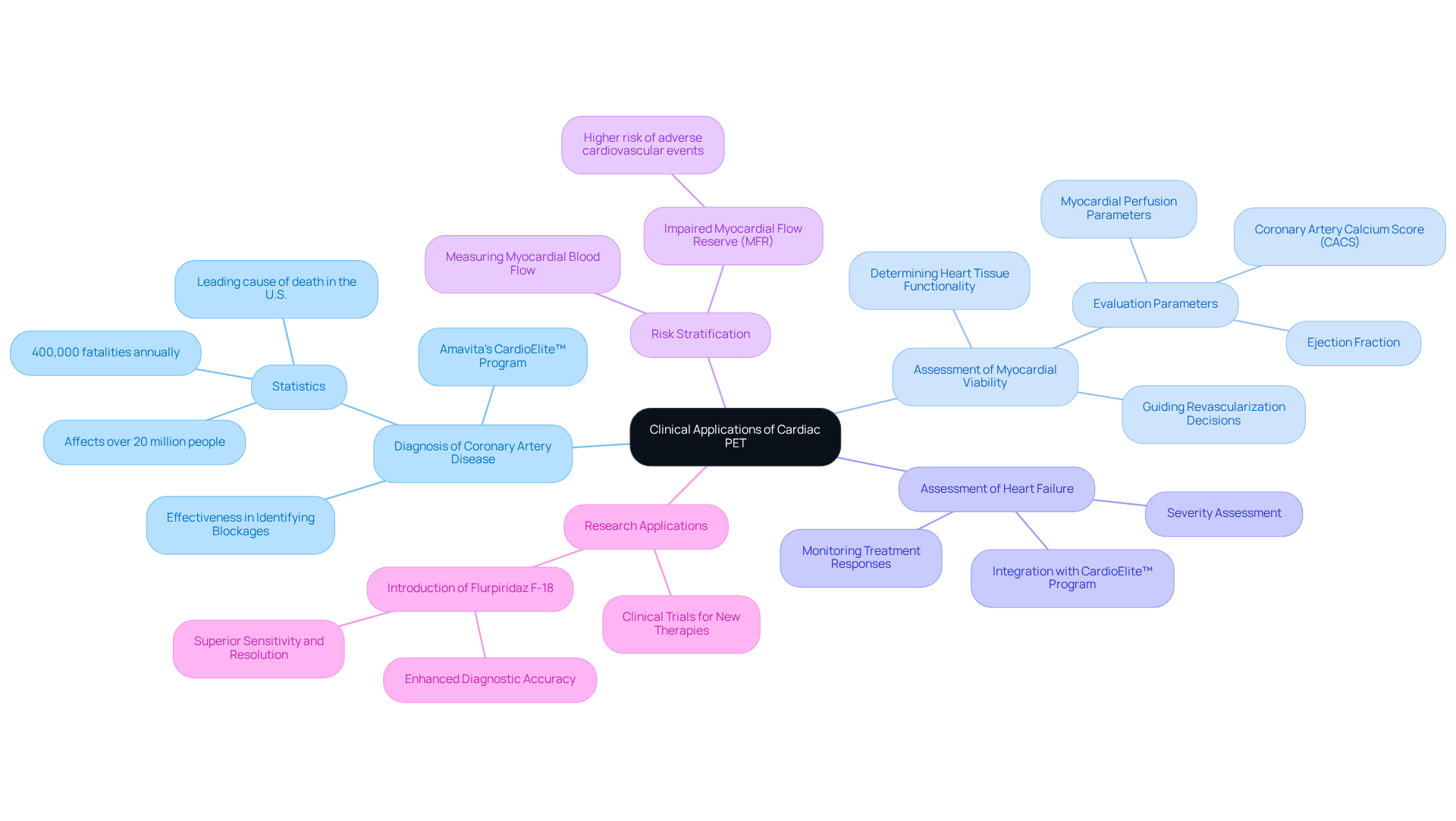 In this mindmap, the central idea represents the overall topic of cardiac PET applications. Each branch represents a specific clinical application, with further details branching out. This structure helps you understand how these applications relate to heart health management.