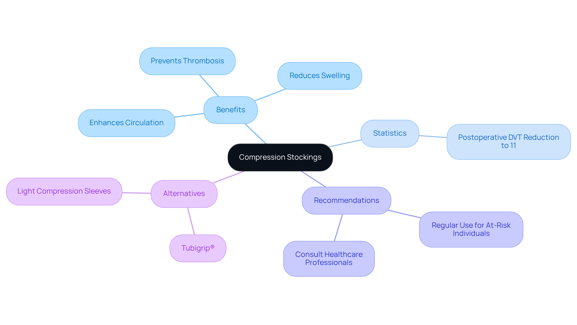 The central idea is Compression Stockings, and the branches show their benefits, important statistics, recommendations for use, and alternative options. Each branch offers a different perspective on how they help manage blood clots. The central idea is Compression Stockings, and the branches show their benefits, important statistics, recommendations for use, and alternative options. Each branch offers a different perspective on how they help manage blood clots.