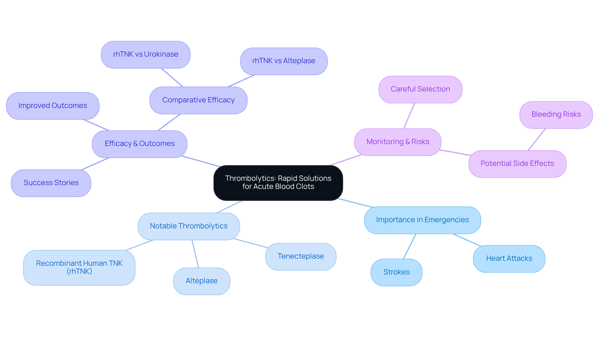 The central node represents the main topic of thrombolytics. Each branch illustrates a different aspect of their use, highlighting their importance, specific medications, and necessary precautions. The central node represents the main topic of thrombolytics. Each branch illustrates a different aspect of their use, highlighting their importance, specific medications, and necessary precautions.