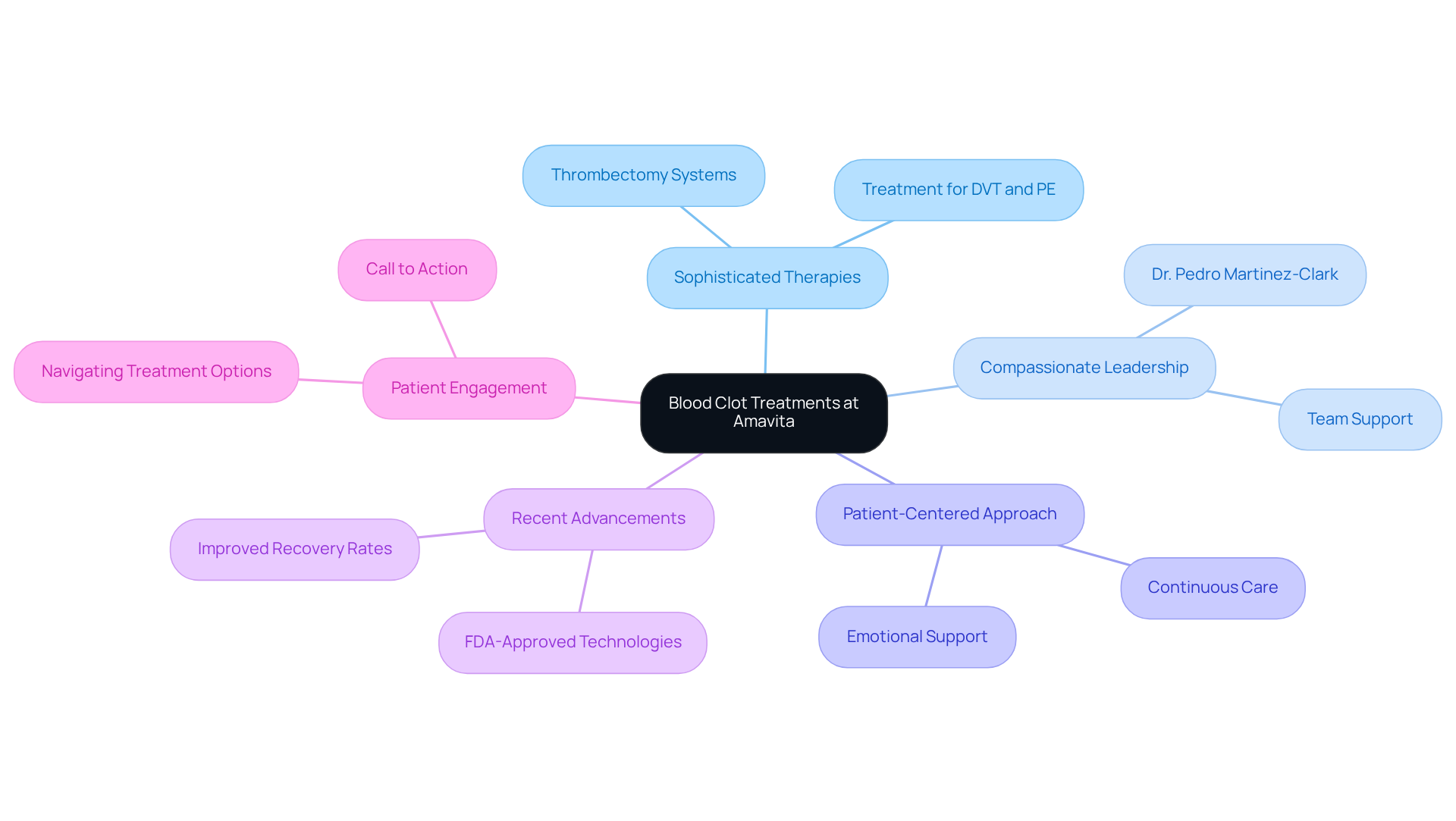 The central node represents the main focus on blood clot treatments, while each branch expands on different aspects of care and advancements. This layout helps you see how everything connects back to improving patient health. The central node represents the main focus on blood clot treatments, while each branch expands on different aspects of care and advancements. This layout helps you see how everything connects back to improving patient health.