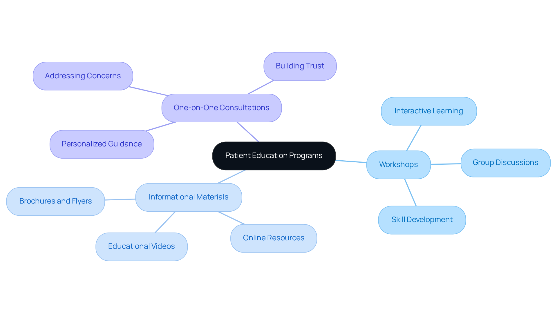The center represents the overarching goal of patient education, while the branches show different methods of education. Each method is aimed at empowering individuals to understand and manage their health better. The center represents the overarching goal of patient education, while the branches show different methods of education. Each method is aimed at empowering individuals to understand and manage their health better.