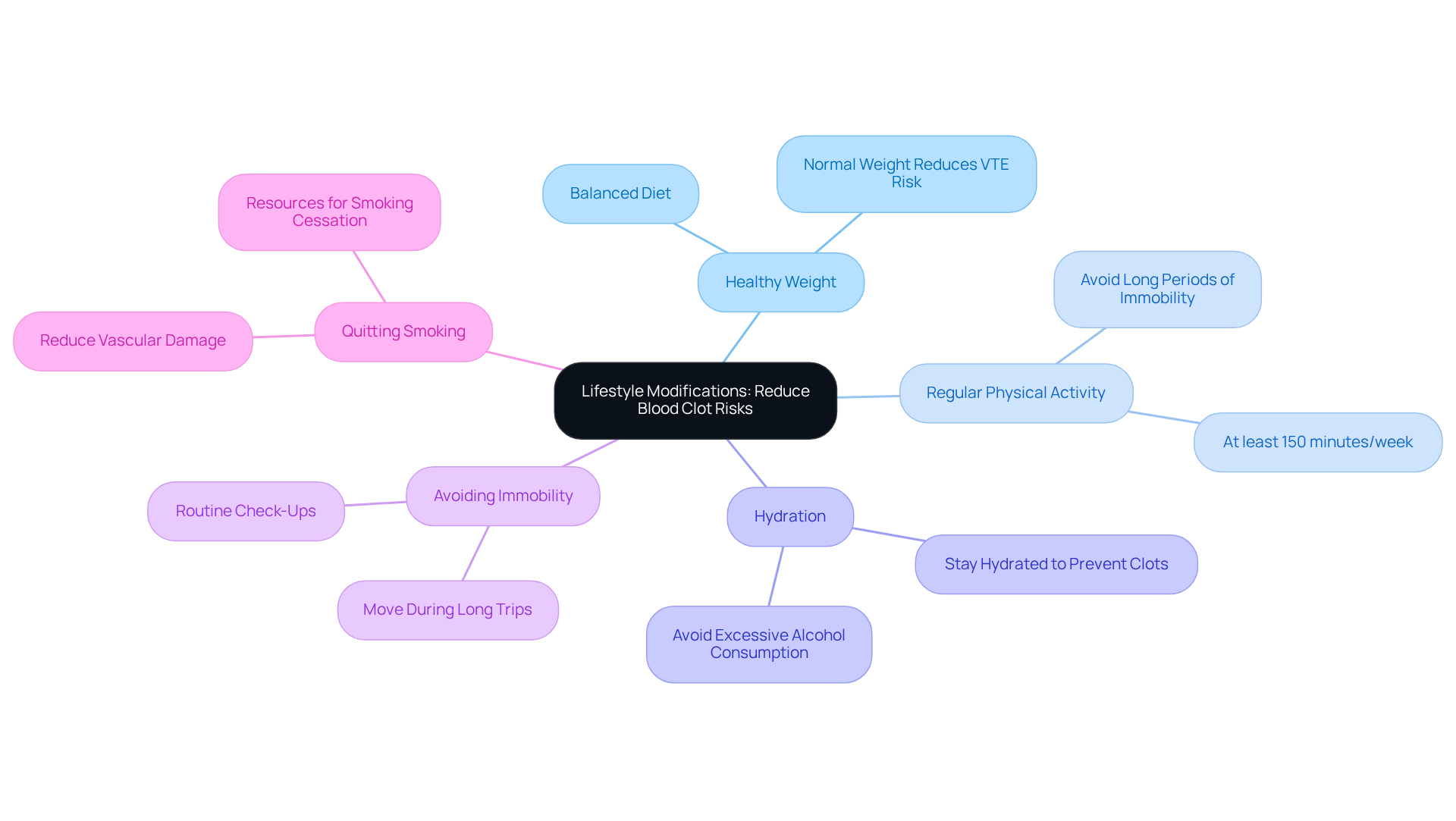 Start at the center with the main topic, then follow the branches to explore each strategy. Each branch highlights a specific lifestyle change and its importance in reducing blood clot risks. Start at the center with the main topic, then follow the branches to explore each strategy. Each branch highlights a specific lifestyle change and its importance in reducing blood clot risks.