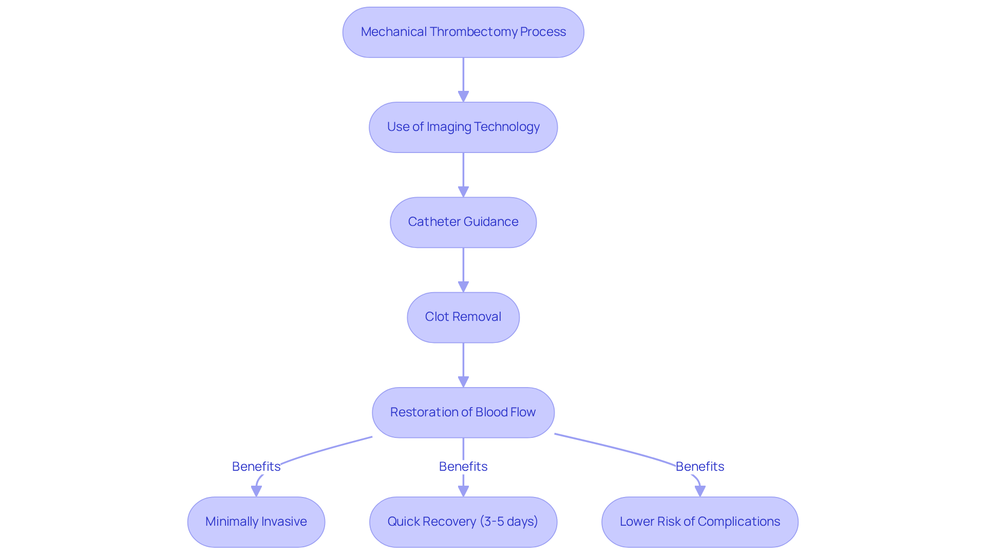 Follow the arrows to understand how mechanical thrombectomy works, from advanced imaging to clot removal. Each step shows how this procedure benefits the patient, leading to a faster recovery and improved health outcomes. Follow the arrows to understand how mechanical thrombectomy works, from advanced imaging to clot removal. Each step shows how this procedure benefits the patient, leading to a faster recovery and improved health outcomes.