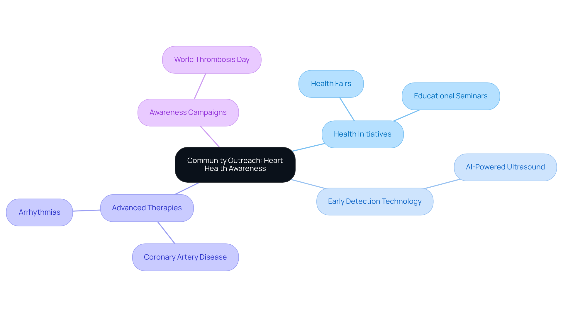 This mindmap illustrates how various outreach efforts connect to improve heart health awareness and prevention. Each branch represents a key area of focus, with further details branching out to show specific initiatives or technologies. This mindmap illustrates how various outreach efforts connect to improve heart health awareness and prevention. Each branch represents a key area of focus, with further details branching out to show specific initiatives or technologies.