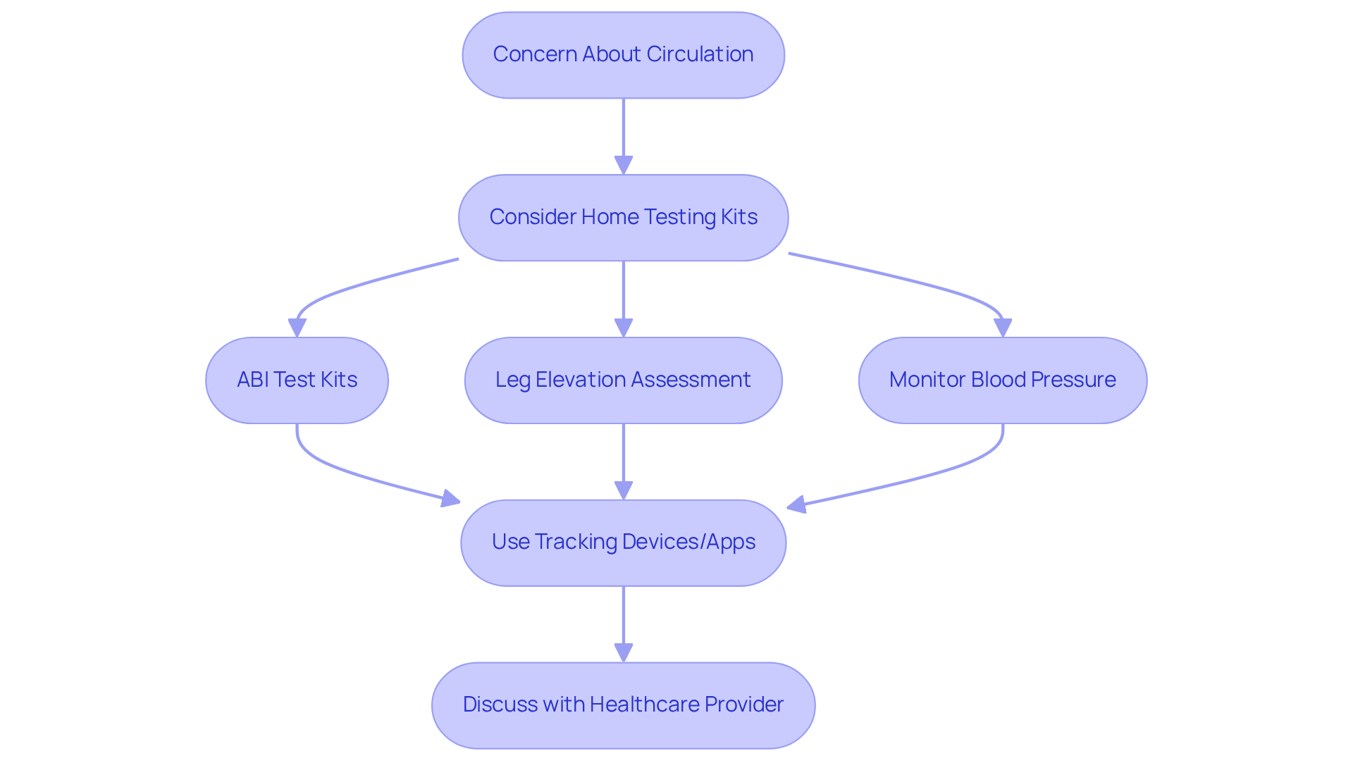 Each box represents a step or option in your journey to assess circulation at home. Follow the arrows to see the recommended actions, leading to discussions with your healthcare provider for further evaluation. Each box represents a step or option in your journey to assess circulation at home. Follow the arrows to see the recommended actions, leading to discussions with your healthcare provider for further evaluation.
