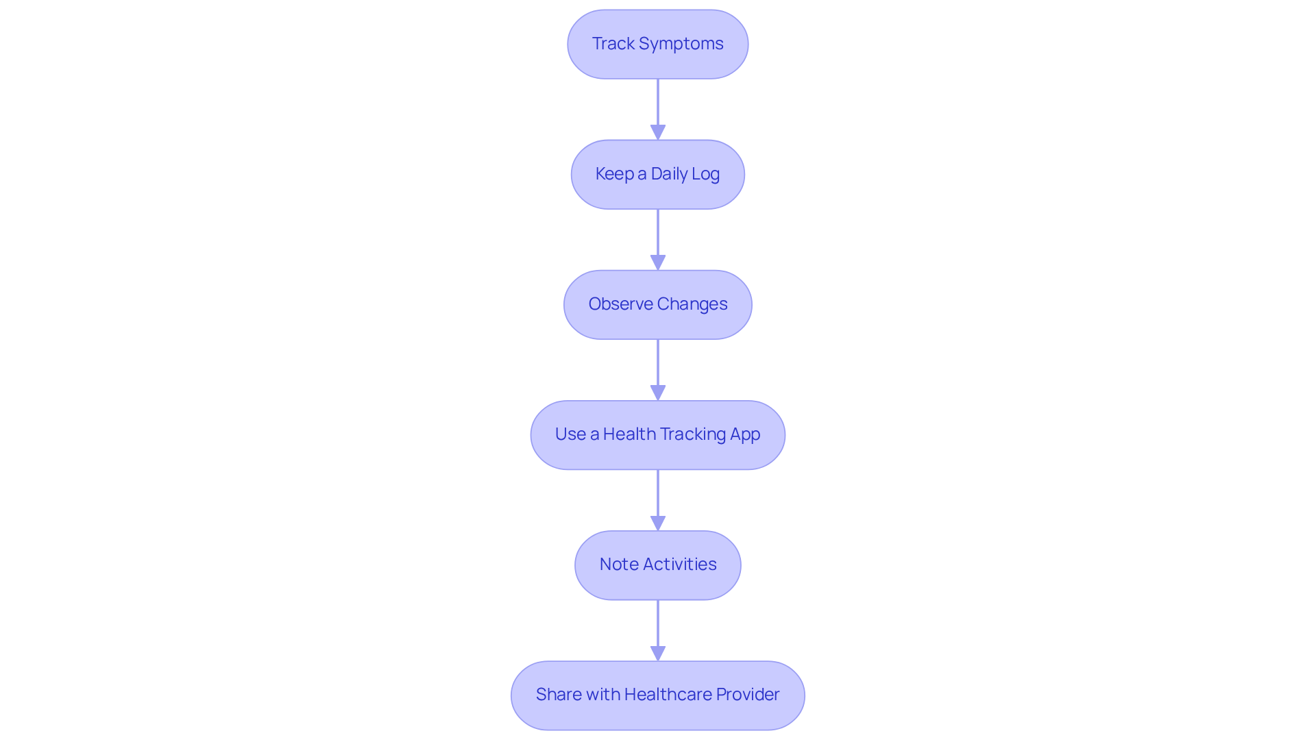 Follow the arrows from step to step to effectively track your symptoms and communicate findings to your doctor. Each box represents an important action to take. Follow the arrows from step to step to effectively track your symptoms and communicate findings to your doctor. Each box represents an important action to take.