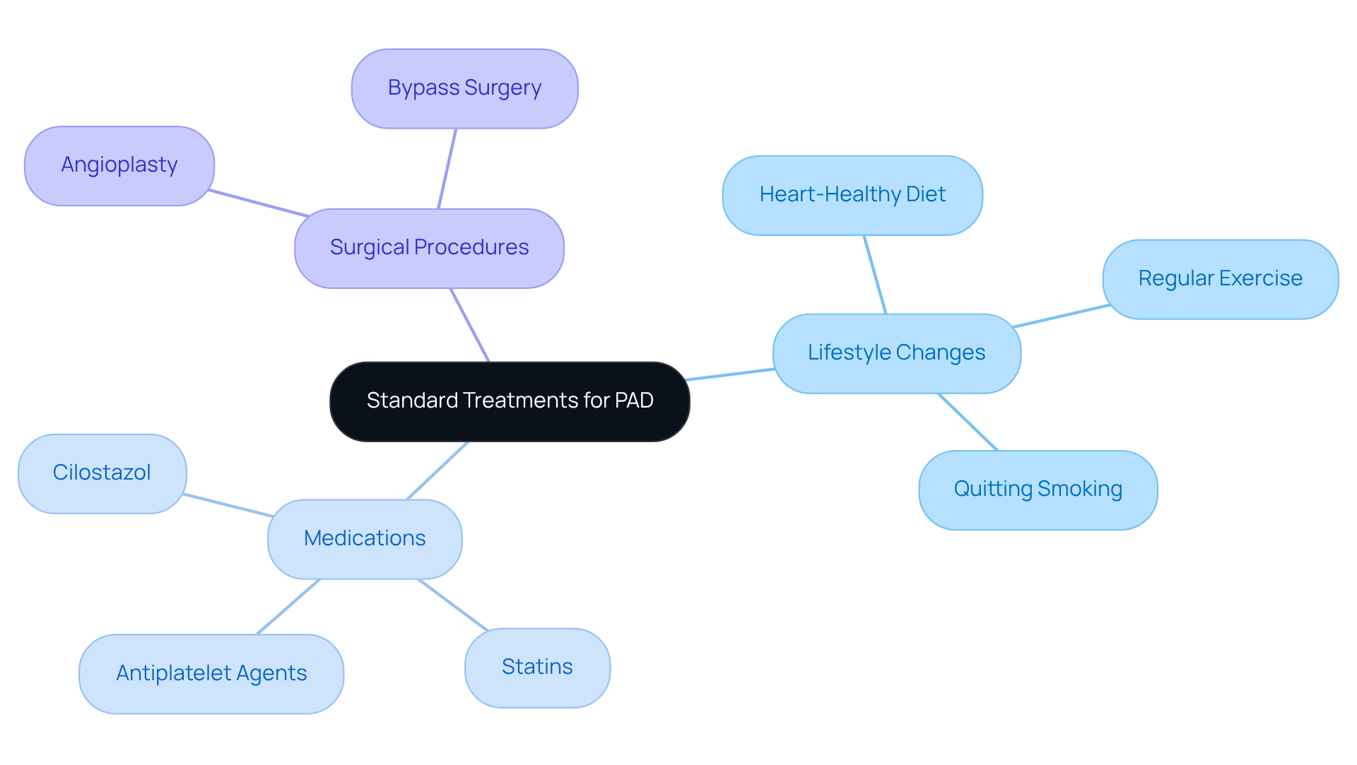 At the center is the main topic — standard treatments for PAD. Follow the branches to see various categories and their specifics, helping you understand the holistic approach to managing PAD effectively. At the center is the main topic — standard treatments for PAD. Follow the branches to see various categories and their specifics, helping you understand the holistic approach to managing PAD effectively.