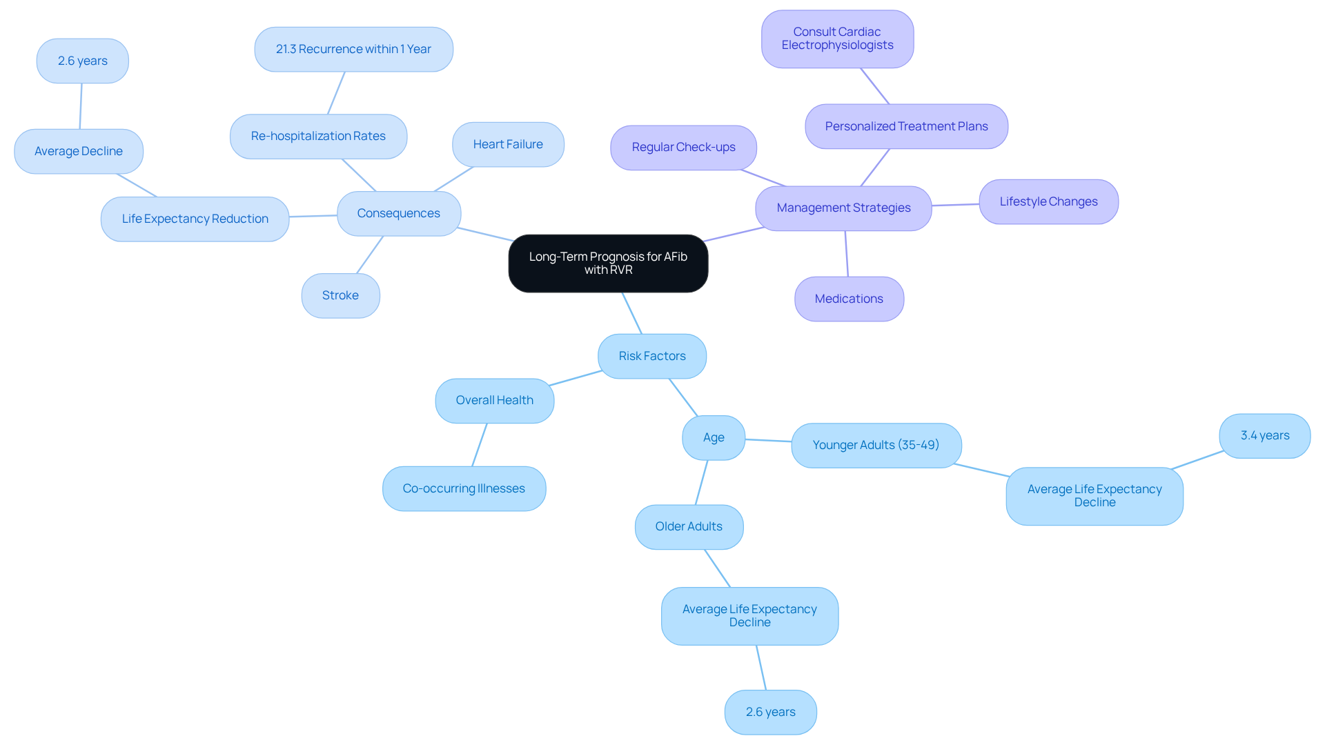 This mindmap starts with the central theme of AFib prognosis and branches out into risk factors, potential outcomes, and management strategies. It helps you see how different elements are connected, making it easier to grasp the overall picture and importance of proactive healthcare. This mindmap starts with the central theme of AFib prognosis and branches out into risk factors, potential outcomes, and management strategies. It helps you see how different elements are connected, making it easier to grasp the overall picture and importance of proactive healthcare.