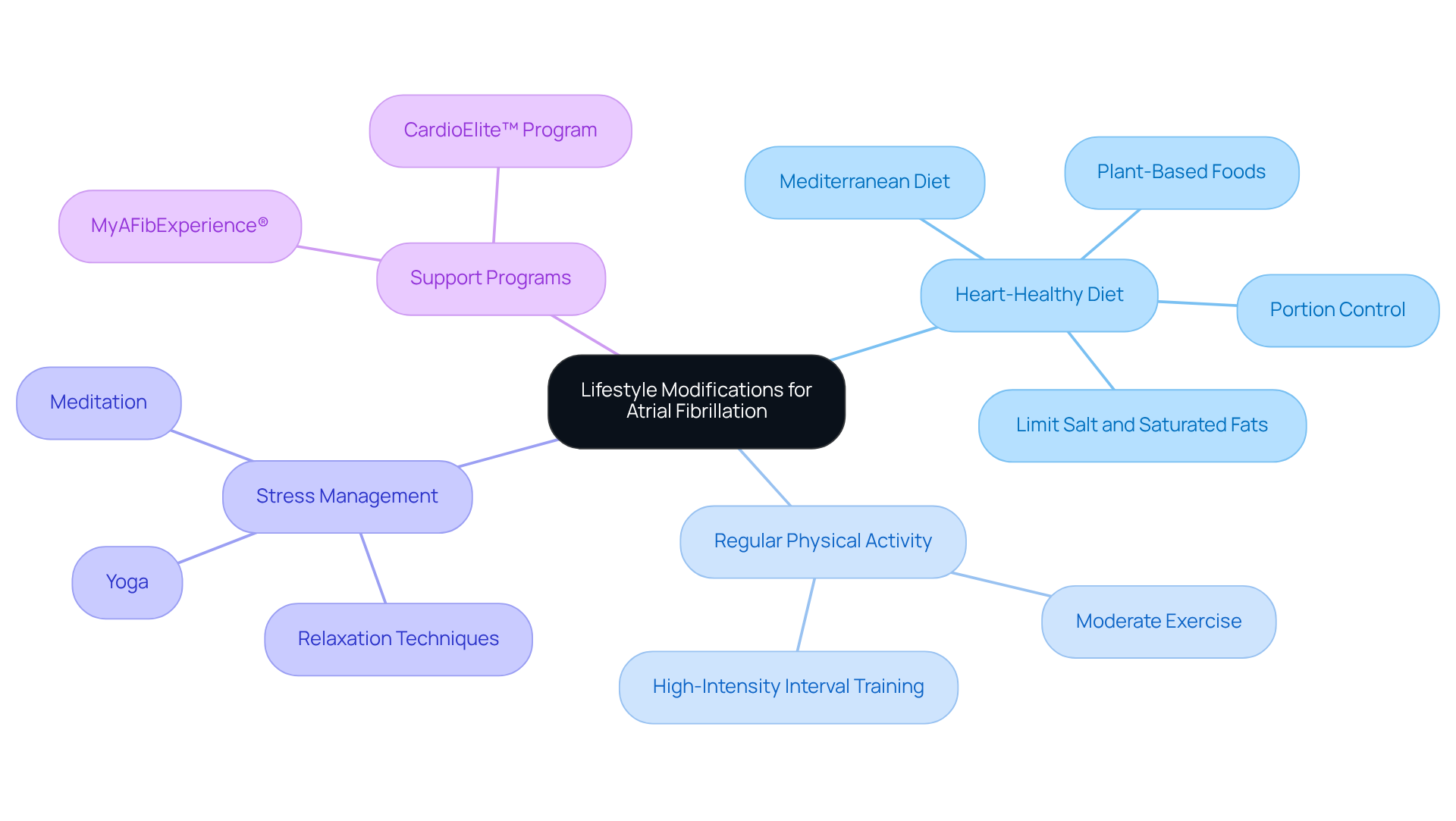 The center represents the topic of lifestyle changes for heart health, with branches showing different areas to focus on. Each sub-branch gives specific actions or examples, guiding you through effective ways to support your heart health. The center represents the topic of lifestyle changes for heart health, with branches showing different areas to focus on. Each sub-branch gives specific actions or examples, guiding you through effective ways to support your heart health.