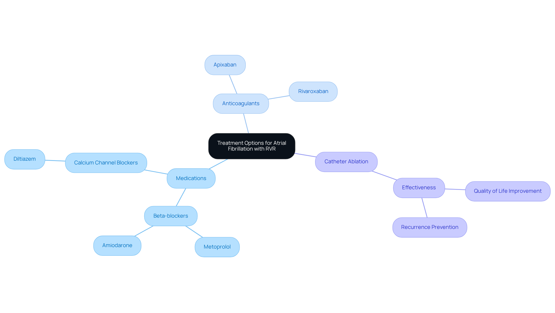This mindmap starts at the center with the main topic of treatment options, branching out into specific categories and individual treatments. Each color represents a different category, helping you see the relationships and distinctions at a glance. This mindmap starts at the center with the main topic of treatment options, branching out into specific categories and individual treatments. Each color represents a different category, helping you see the relationships and distinctions at a glance.