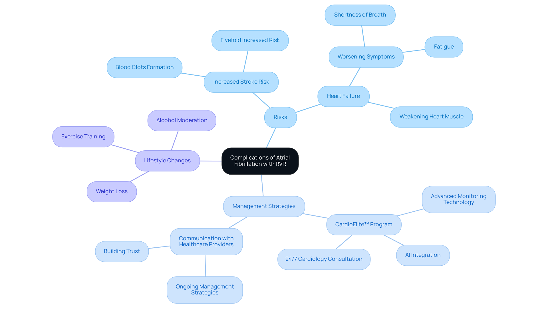 The central node represents the main topic, and each branch explores different aspects of AFib RVR — from risks to management options, helping you see how everything relates to the main issue. The central node represents the main topic, and each branch explores different aspects of AFib RVR — from risks to management options, helping you see how everything relates to the main issue.