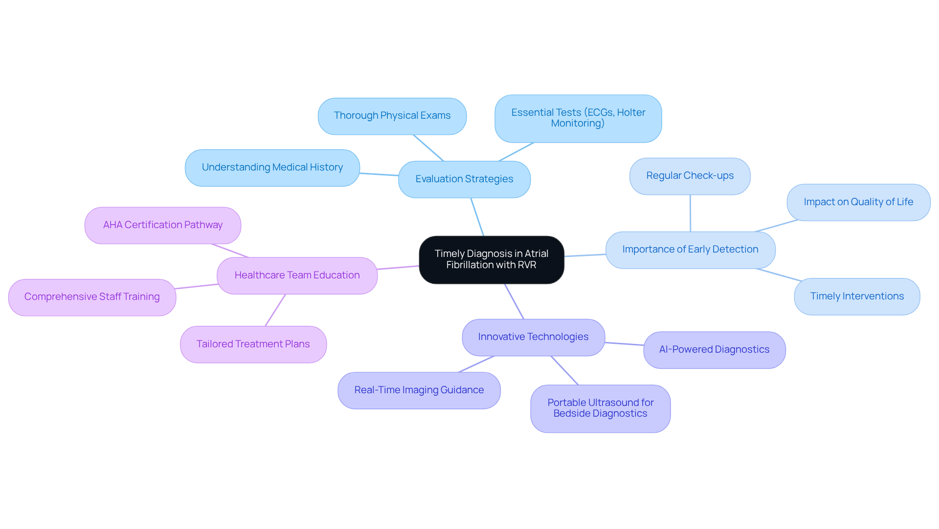 The central node represents the main topic, while branches show related themes and their specific details. Each color-coded branch helps identify distinct areas of focus, making it easier to understand how they interconnect. The central node represents the main topic, while branches show related themes and their specific details. Each color-coded branch helps identify distinct areas of focus, making it easier to understand how they interconnect.