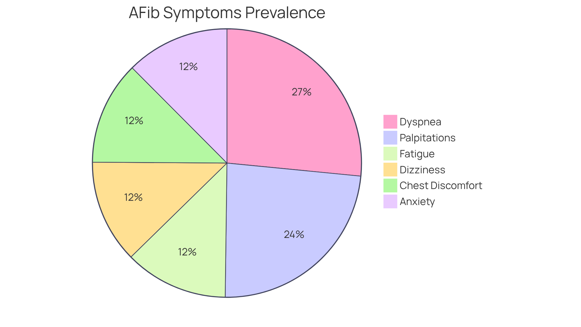 Each slice of the pie shows how common each symptom is among individuals experiencing atrial fibrillation with RVR. The larger the slice, the more people reported experiencing that symptom. Each slice of the pie shows how common each symptom is among individuals experiencing atrial fibrillation with RVR. The larger the slice, the more people reported experiencing that symptom.