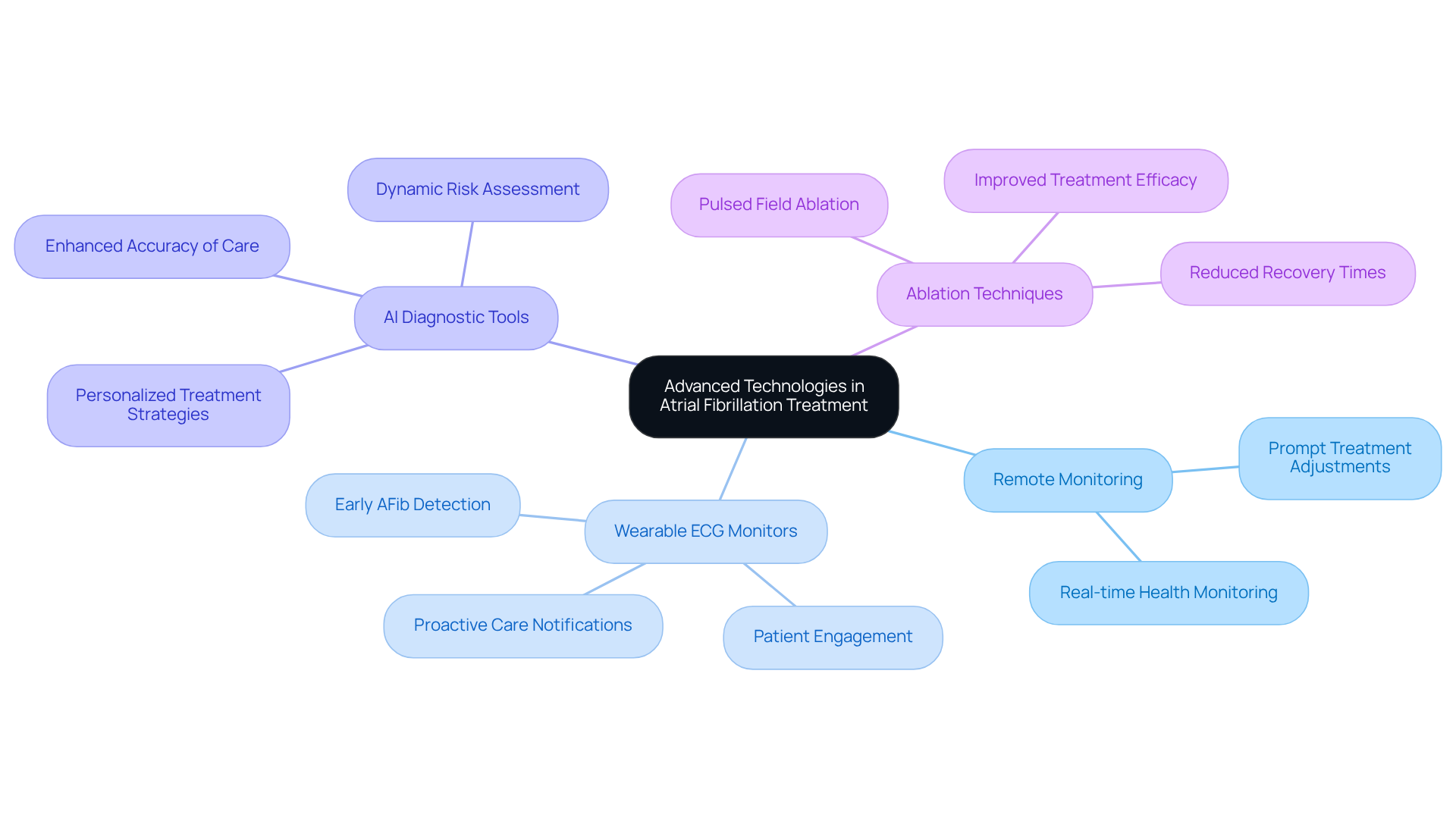 The central node represents the main topic. Each branch shows a specific technology, and sub-branches outline its benefits or statistics. The colors help differentiate between the various technologies. The central node represents the main topic. Each branch shows a specific technology, and sub-branches outline its benefits or statistics. The colors help differentiate between the various technologies.