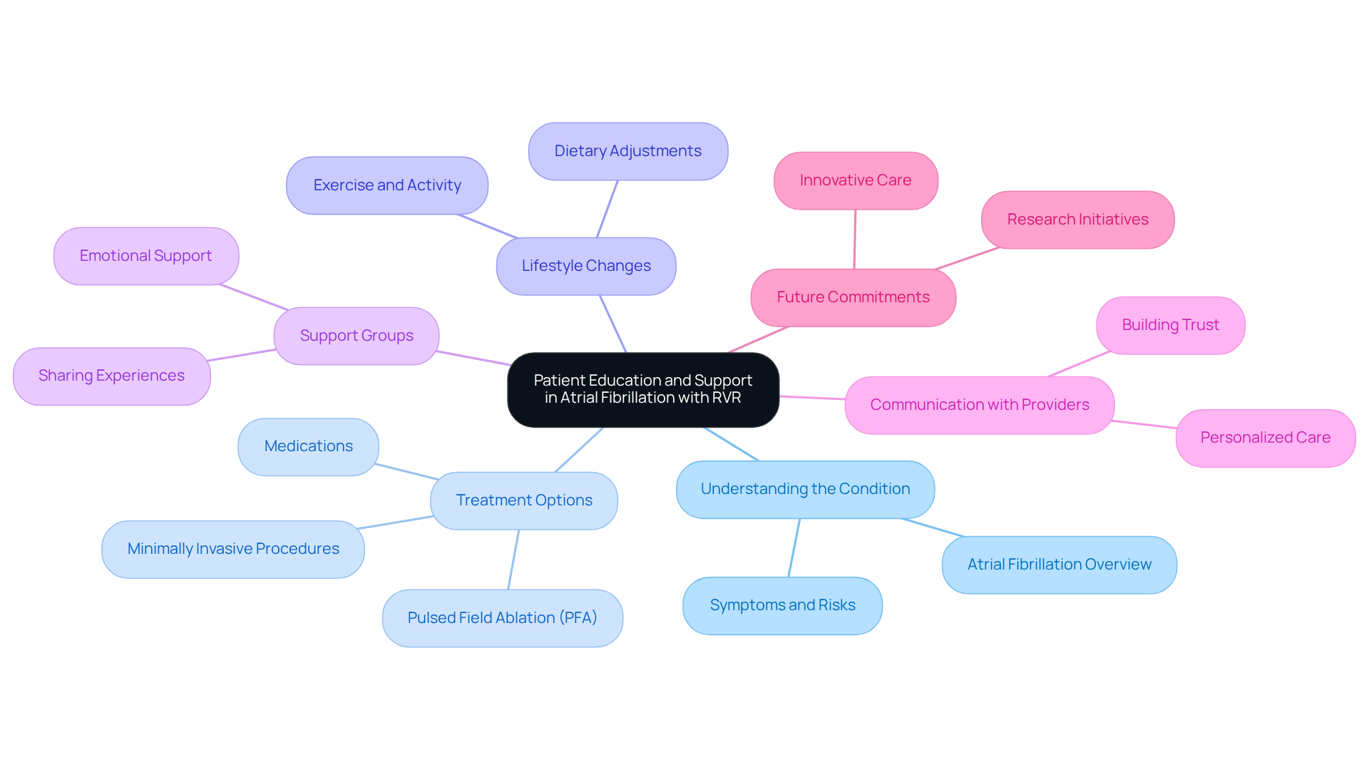 This mindmap illustrates how various aspects of education and support are connected in managing atrial fibrillation. Each branch represents a key area, helping you see how they work together to empower patients. This mindmap illustrates how various aspects of education and support are connected in managing atrial fibrillation. Each branch represents a key area, helping you see how they work together to empower patients.