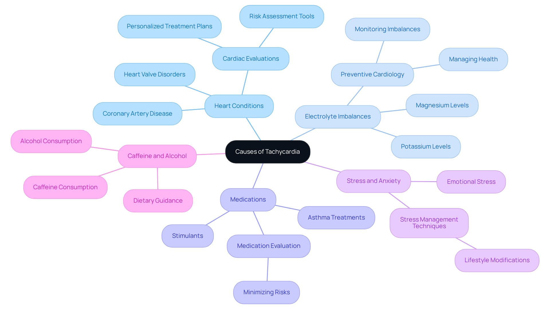 In this mindmap, the central node represents tachycardia, and each branch shows a different cause. The further sub-branches provide additional details about each cause, making it easy to see how various factors contribute to an increased heart rate.