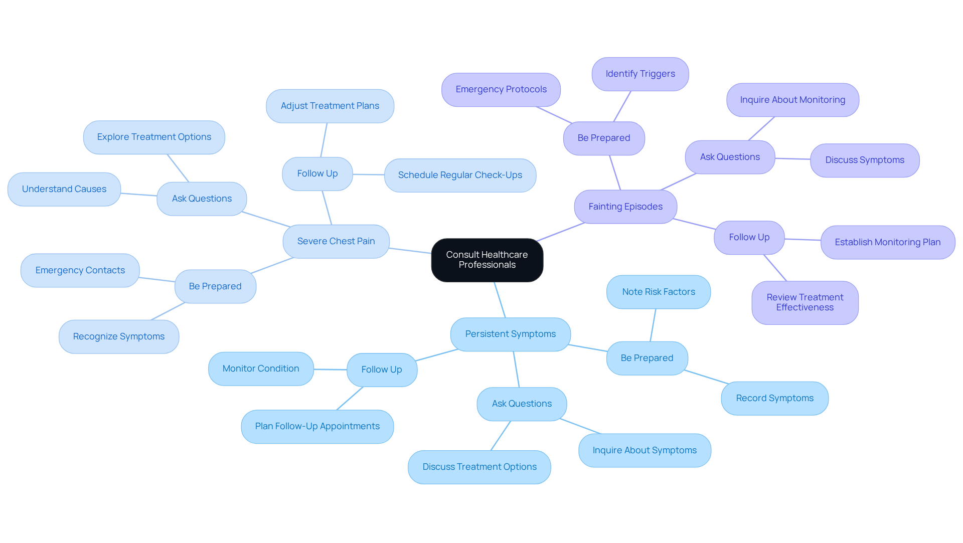 The center shows the main topic of consulting professionals, while the branches represent key symptoms and the actions to take. Each color-coded branch helps you quickly identify the information related to each symptom.