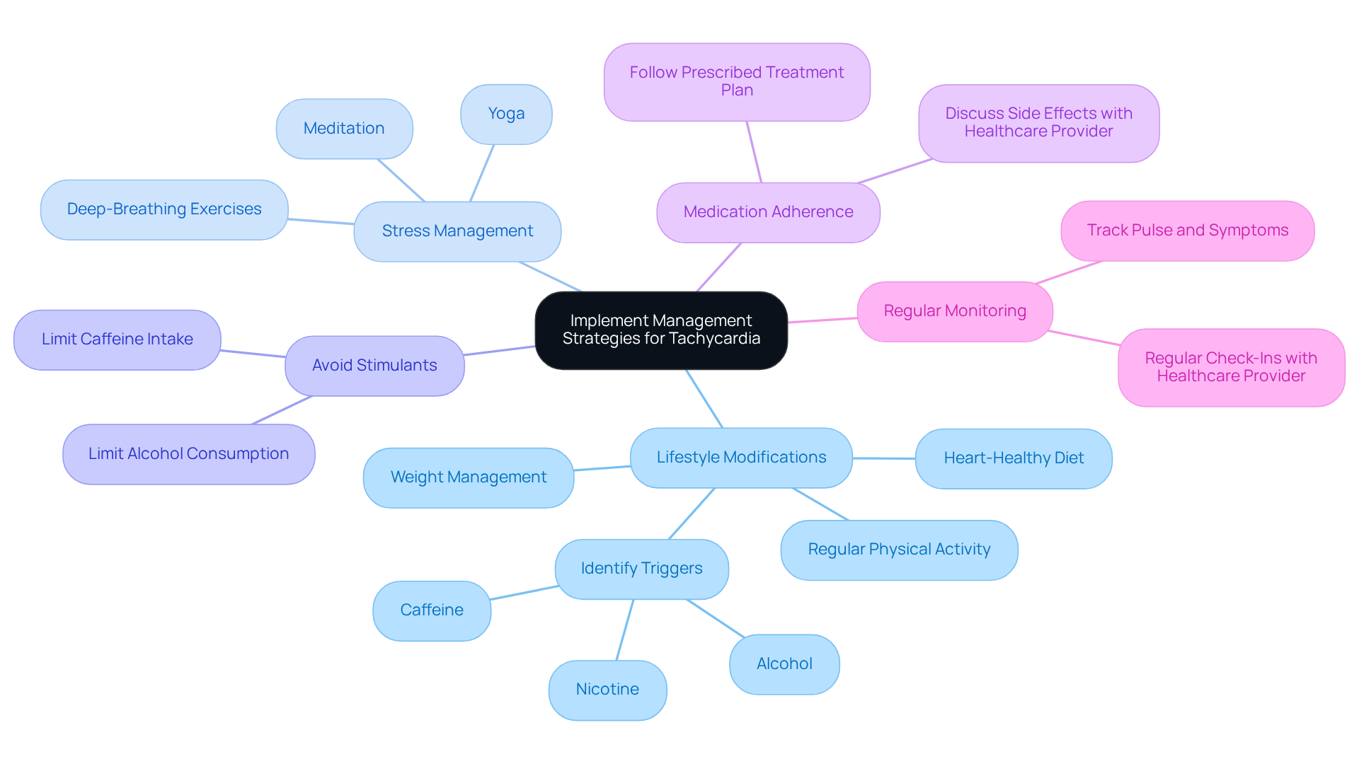 The central node represents the main goal. Each branch shows a different strategy for managing tachycardia, with further details to help you understand how to take control of your heart health.