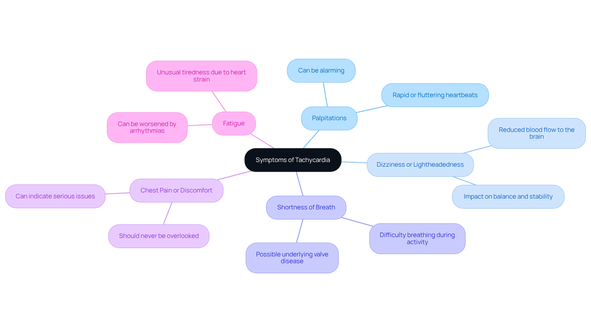 Start from the center with 'Symptoms of Tachycardia', and follow the branches to explore each symptom. Each symptom is connected back to tachycardia, highlighting its importance in diagnosis and treatment.