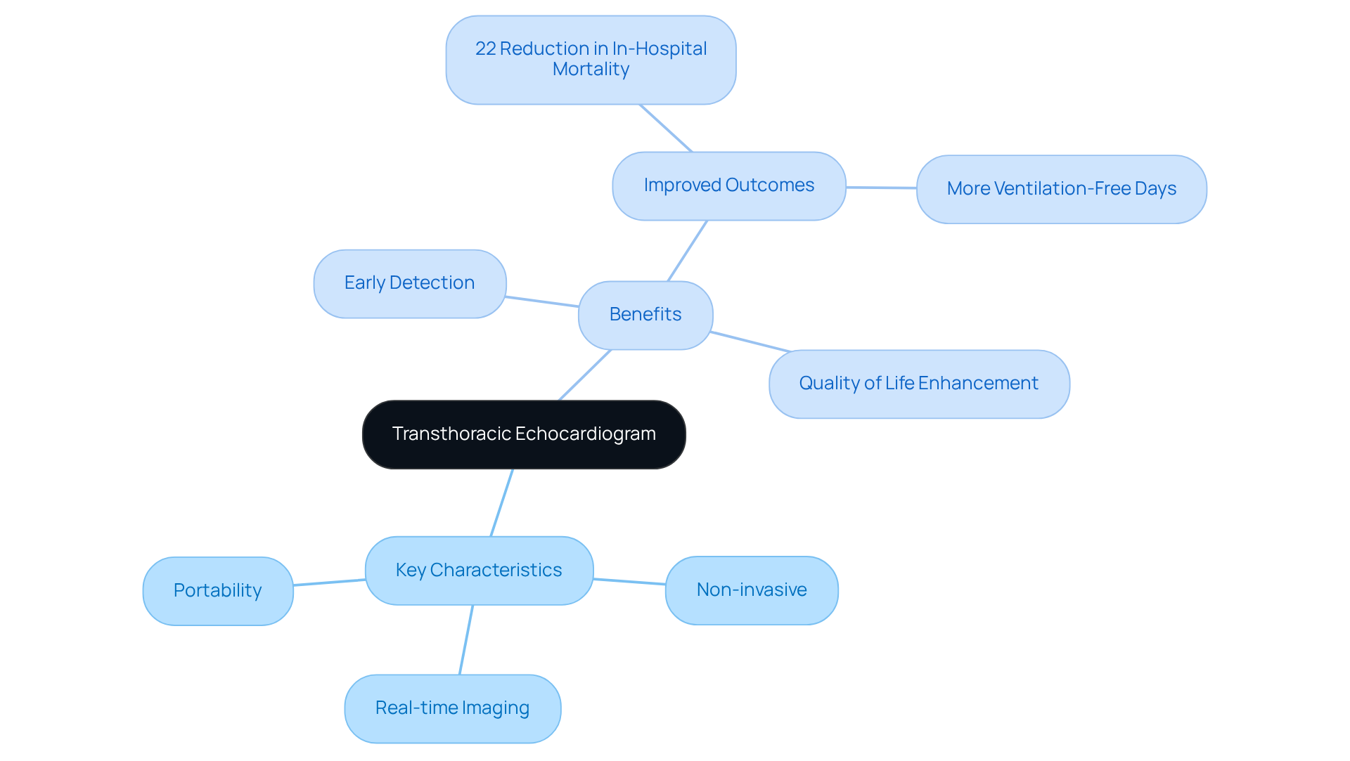The central node represents TTE, with branches showing its key features and benefits. Each feature contributes to the overall advantages of TTE in cardiac health management. The central node represents TTE, with branches showing its key features and benefits. Each feature contributes to the overall advantages of TTE in cardiac health management.
