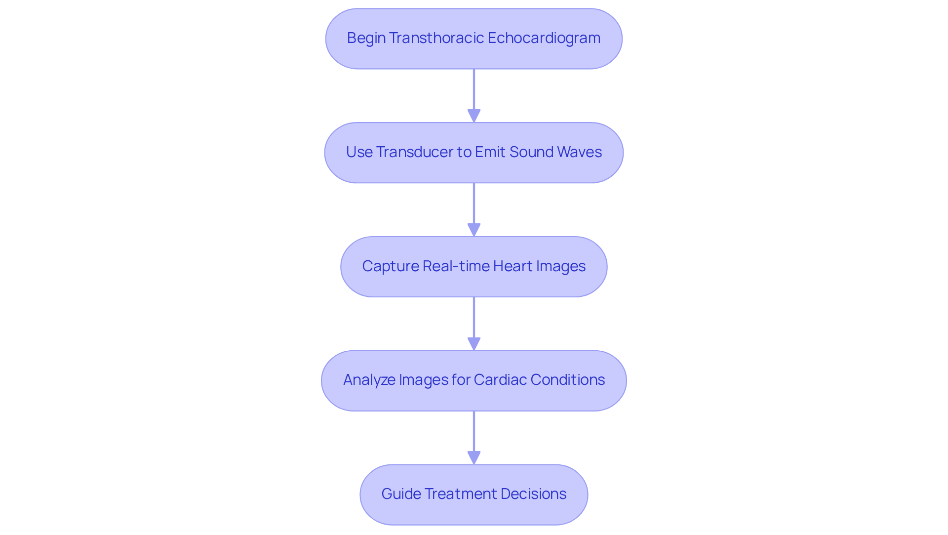 Follow the arrows to see the flow of the TTE process, from the start to how it helps in diagnosing heart conditions and making treatment decisions. Follow the arrows to see the flow of the TTE process, from the start to how it helps in diagnosing heart conditions and making treatment decisions.