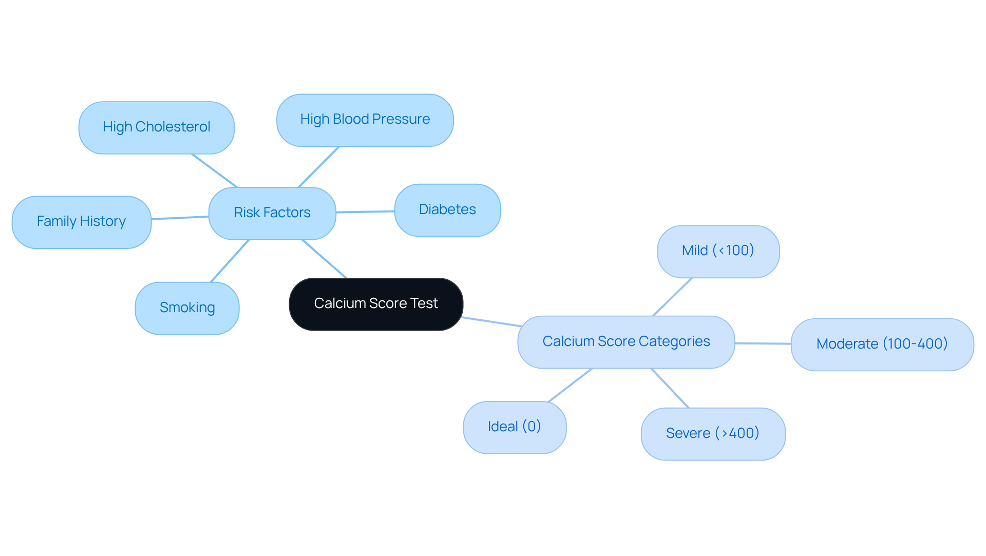 The central node represents the calcium score test. Follow the branches to see what risk factors may lead to the test and understand the implications of different calcium score levels for heart health.