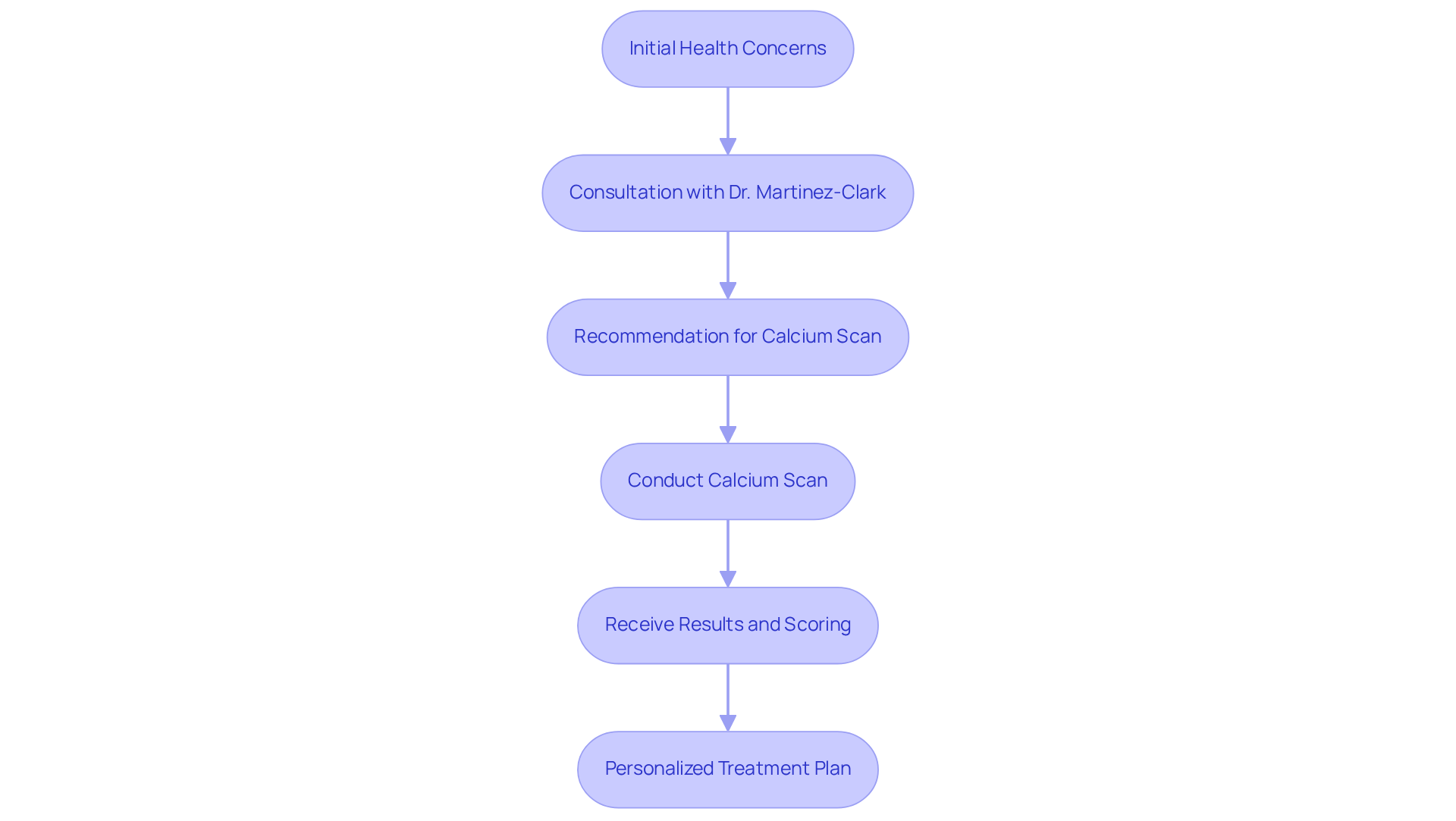 Follow the arrows to see the steps in the calcium scan process — from initial concerns through to personalized treatment. Each box represents a stage in your health journey at Amavita.