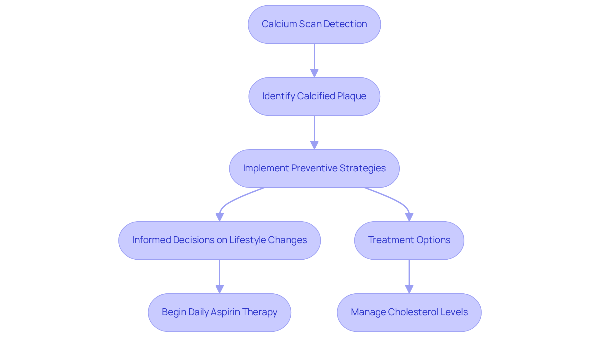 Follow the arrows to understand how a calcium scan leads to important health decisions and preventive actions, helping you manage your heart health effectively.