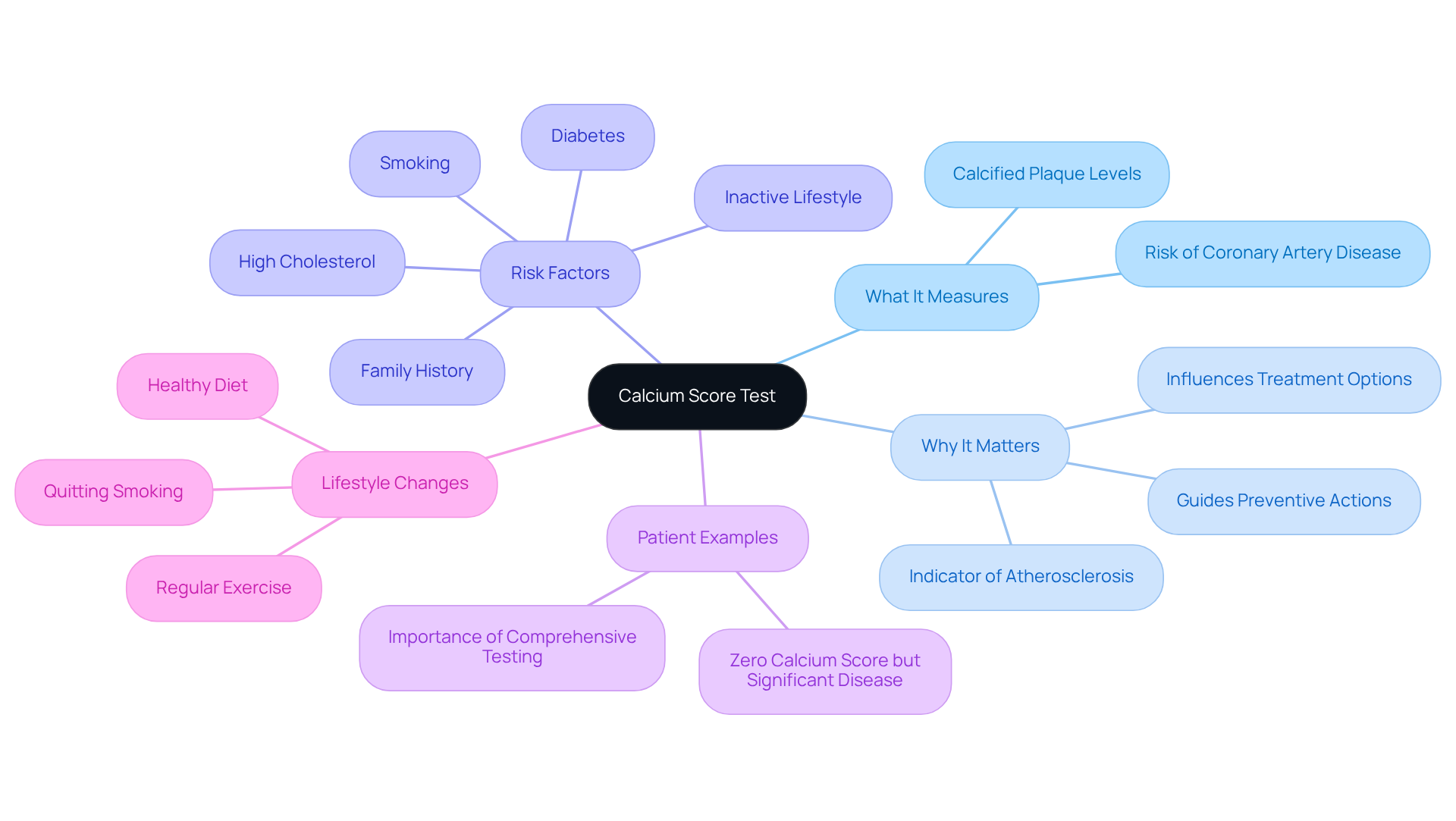 Begin at the center with the calcium score test, then follow the branches to explore its significance, what it measures, and how it can influence your health decisions.
