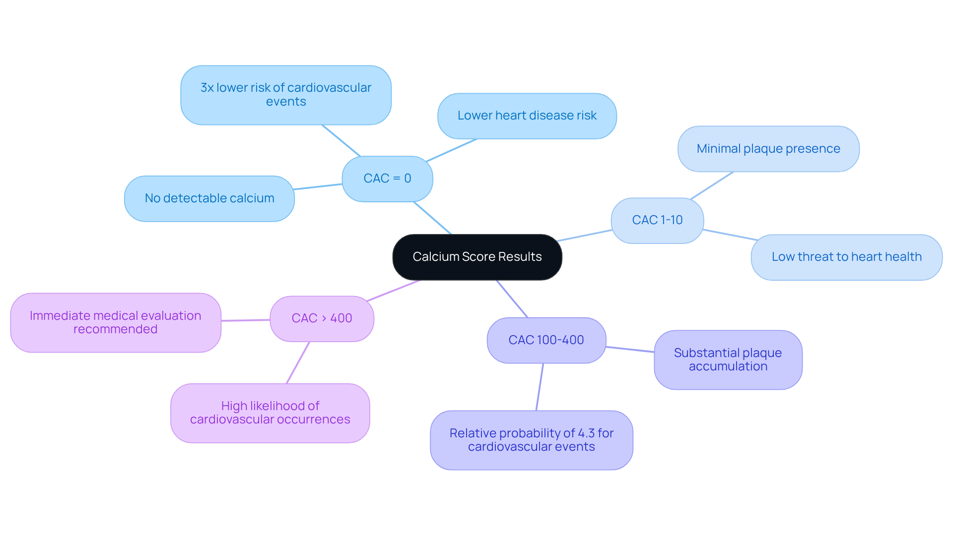 The center node represents the calcium scores, and the branches illustrate the implications of different score ranges. Follow each branch to see how scores relate to heart health risks.