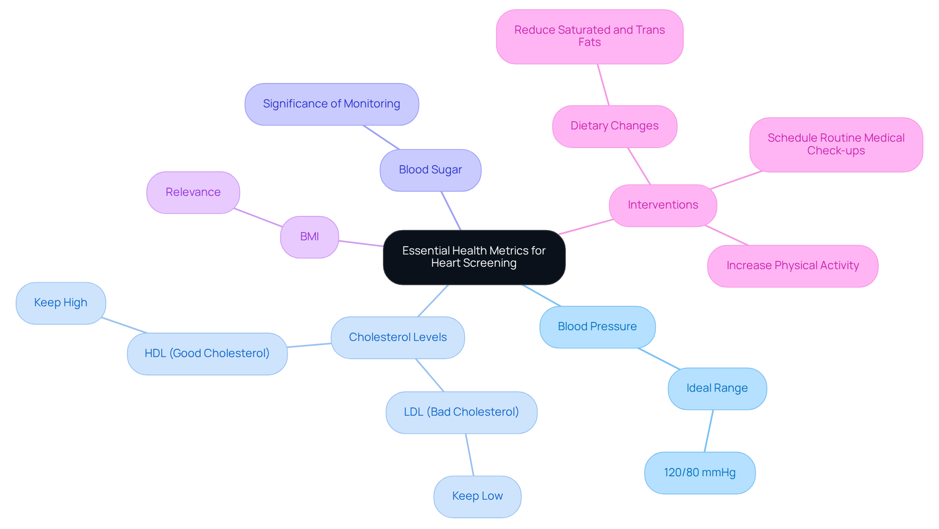 This mindmap shows the key metrics to monitor for heart health and the recommended actions. Each branch leads you to specific metrics and their ideal values, as well as lifestyle changes that can help maintain these numbers. This mindmap shows the key metrics to monitor for heart health and the recommended actions. Each branch leads you to specific metrics and their ideal values, as well as lifestyle changes that can help maintain these numbers.