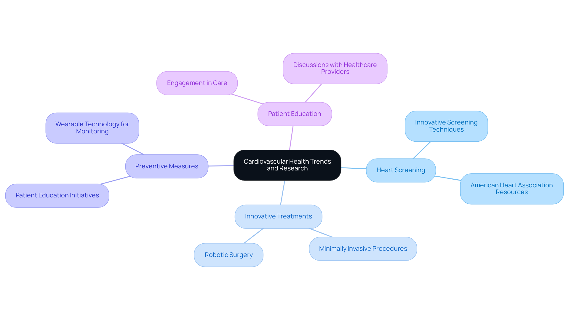 The central node represents cardiovascular health, while each branch and sub-branch highlights important topics and details related to staying informed and managing heart health. The central node represents cardiovascular health, while each branch and sub-branch highlights important topics and details related to staying informed and managing heart health.