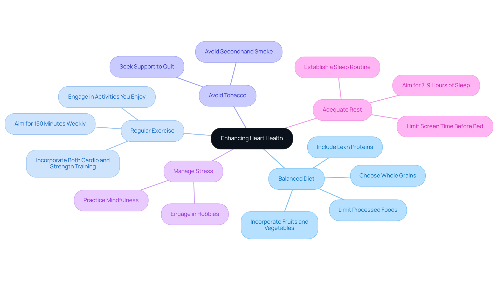 Each branch represents a key area for improving heart health. Under each main area, you'll find specific practices or recommendations that contribute to a healthier lifestyle. Each branch represents a key area for improving heart health. Under each main area, you'll find specific practices or recommendations that contribute to a healthier lifestyle.
