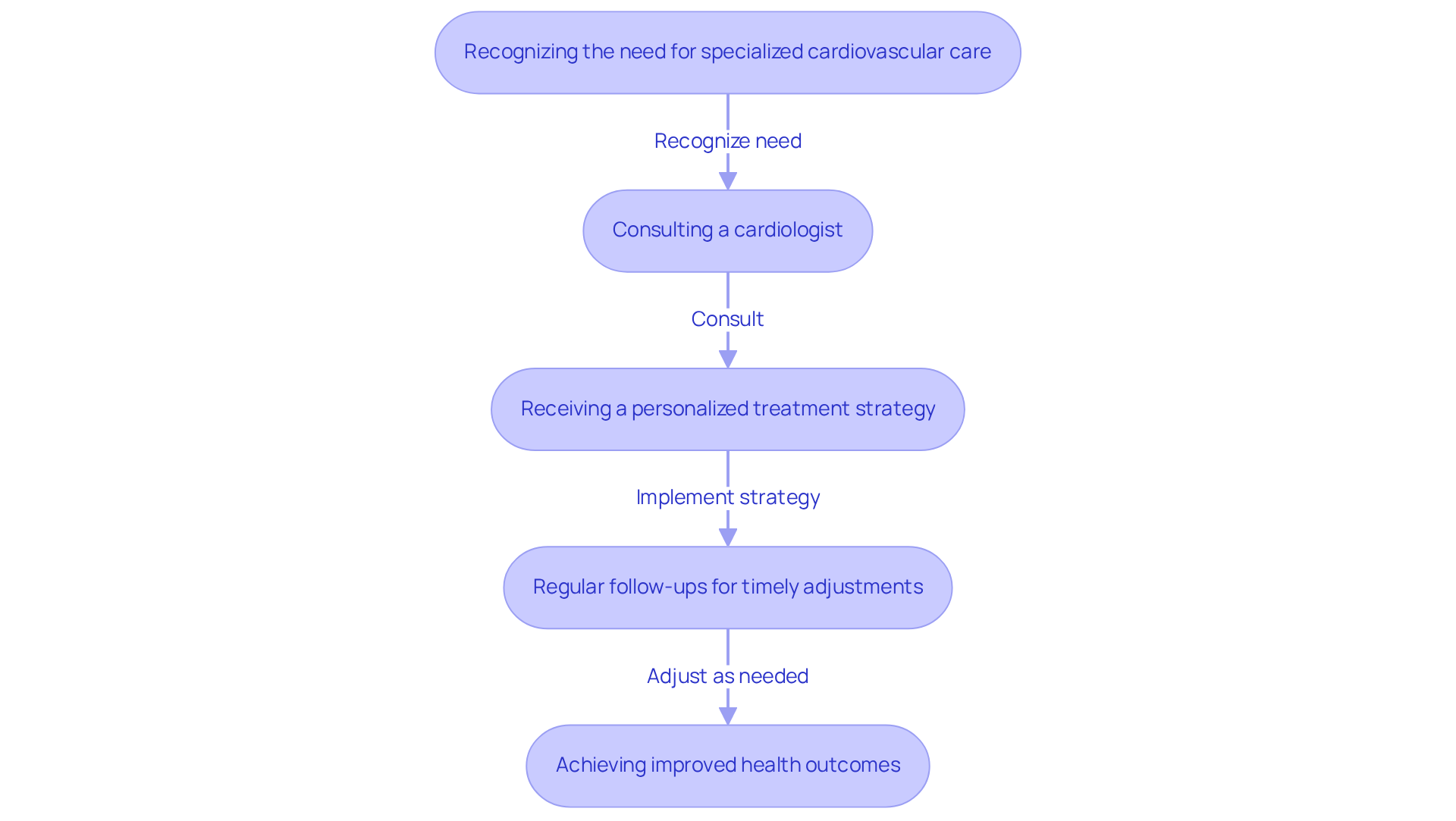 Each box represents a step in the journey toward better heart health. Follow the arrows to see how consulting a cardiologist can lead to tailored treatment and positive results. Each box represents a step in the journey toward better heart health. Follow the arrows to see how consulting a cardiologist can lead to tailored treatment and positive results.