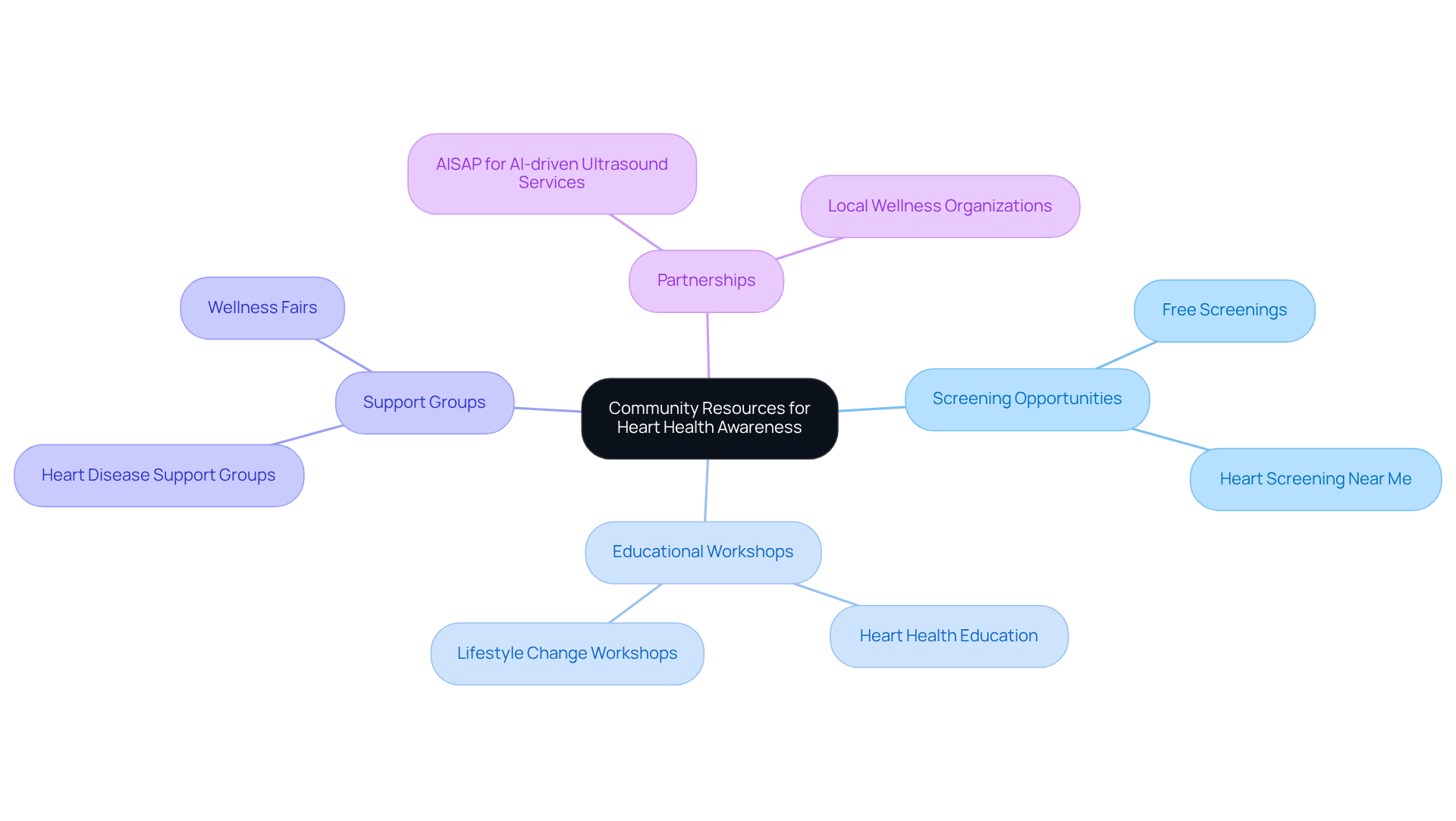The central node represents the core idea, while the branches show various resources and programs available to support heart health in the community. Each branch connects to specific initiatives that contribute to cardiovascular health awareness. The central node represents the core idea, while the branches show various resources and programs available to support heart health in the community. Each branch connects to specific initiatives that contribute to cardiovascular health awareness.
