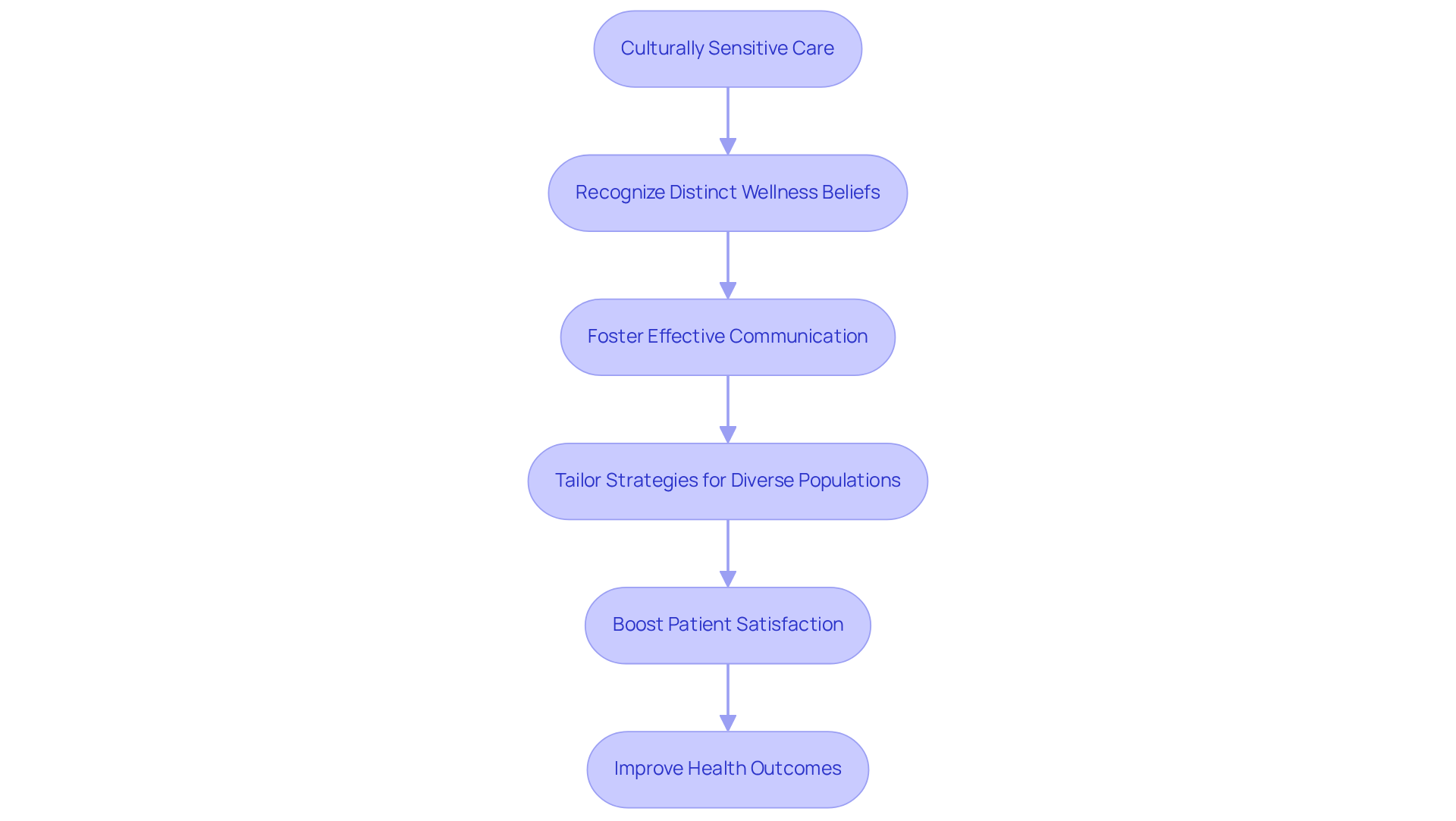 Follow the arrows to see how culturally sensitive care improves communication and leads to better healthcare experiences. Each step builds on the previous one to promote understanding and support for diverse patients. Follow the arrows to see how culturally sensitive care improves communication and leads to better healthcare experiences. Each step builds on the previous one to promote understanding and support for diverse patients.