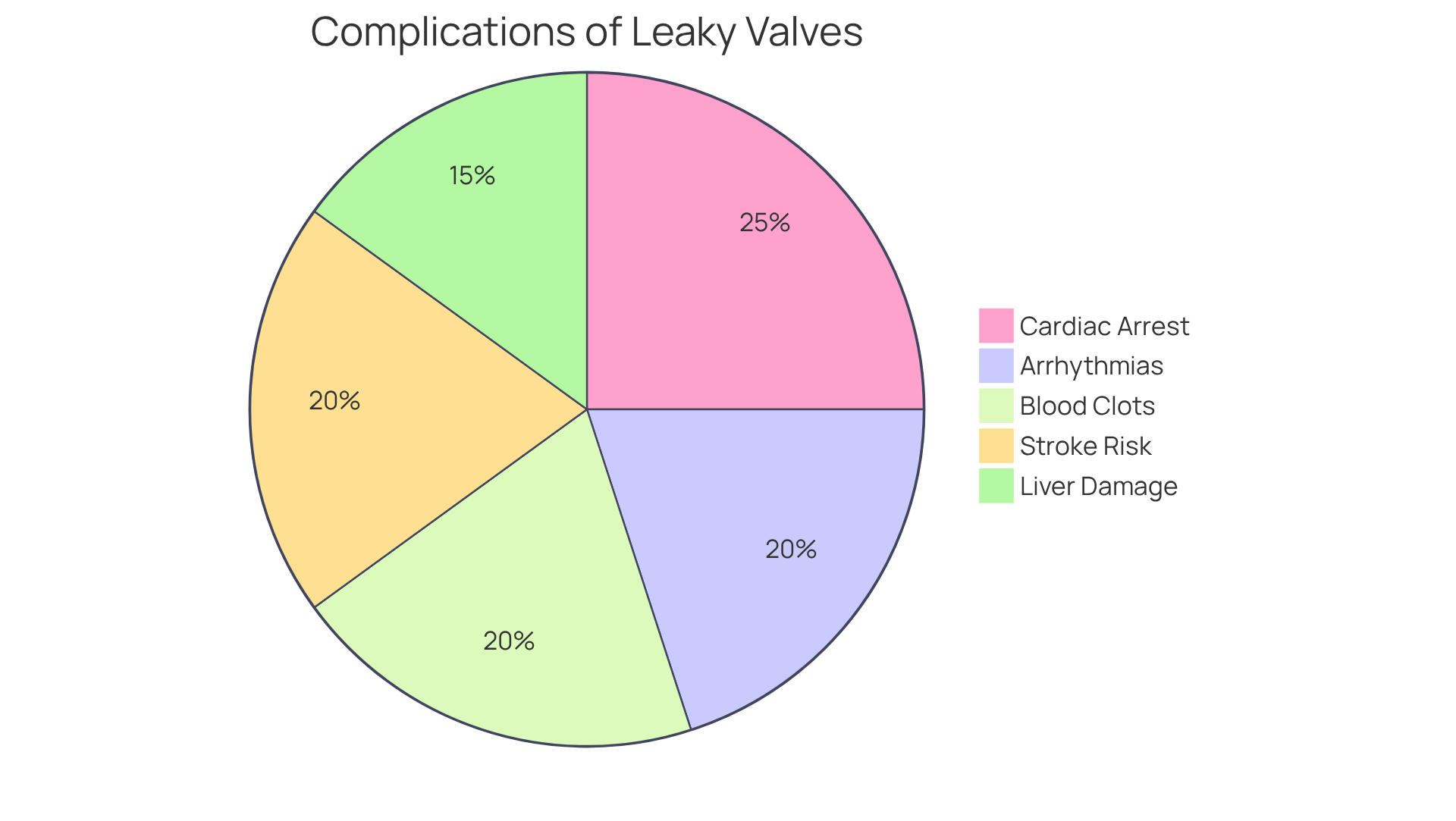 Each slice of the pie represents a different complication related to leaky heart valves. A larger slice means a more significant impact on life expectancy. This helps you understand which issues are most critical to address. Each slice of the pie represents a different complication related to leaky heart valves. A larger slice means a more significant impact on life expectancy. This helps you understand which issues are most critical to address.