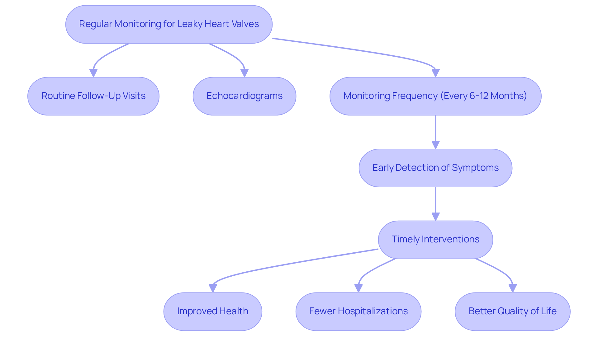 This flowchart outlines the steps taken during regular monitoring for heart valve health. Each step leads to better health outcomes — follow the arrows to see how routine visits and assessments contribute to improved life expectancy and quality of life. This flowchart outlines the steps taken during regular monitoring for heart valve health. Each step leads to better health outcomes — follow the arrows to see how routine visits and assessments contribute to improved life expectancy and quality of life.