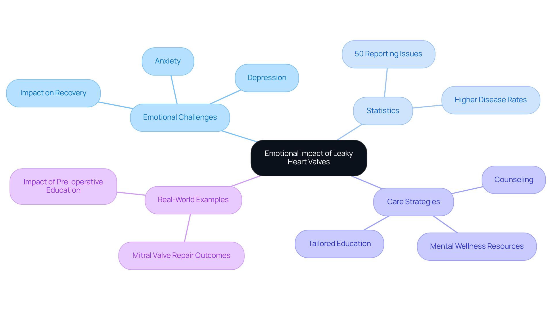 This mindmap illustrates the emotional challenges faced by individuals with leaky heart valves and highlights the importance of mental health support in recovery. Each branch represents a key theme, showing how they connect to enhance understanding. This mindmap illustrates the emotional challenges faced by individuals with leaky heart valves and highlights the importance of mental health support in recovery. Each branch represents a key theme, showing how they connect to enhance understanding.