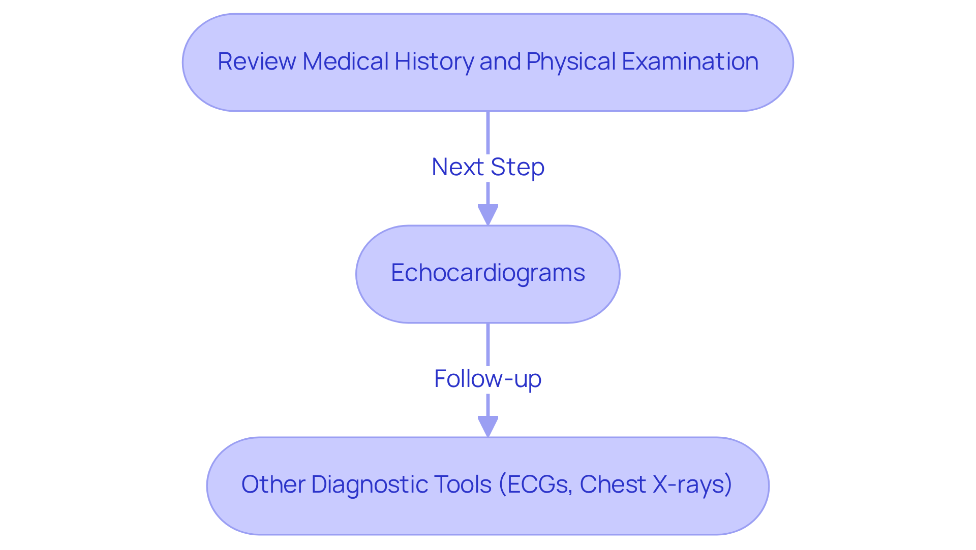 Follow the arrows to see how each step in the diagnosis flows into the next. Each box represents a crucial part of the diagnostic journey, helping to clarify how medical professionals identify heart valve issues. Follow the arrows to see how each step in the diagnosis flows into the next. Each box represents a crucial part of the diagnostic journey, helping to clarify how medical professionals identify heart valve issues.