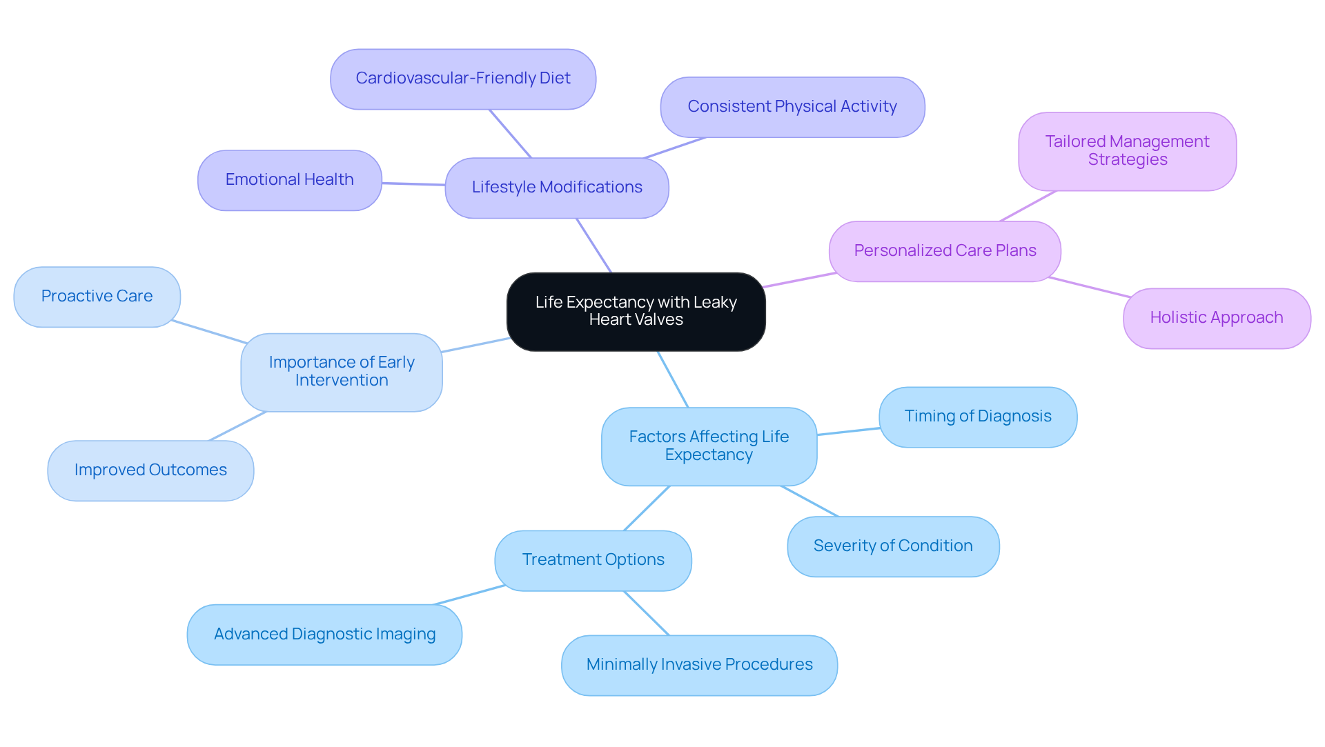 Follow the central theme of life expectancy, then explore the branches to see how different factors like treatment options and lifestyle choices impact health. Each color-coded branch helps you understand the relationships and importance of various elements in managing heart health. Follow the central theme of life expectancy, then explore the branches to see how different factors like treatment options and lifestyle choices impact health. Each color-coded branch helps you understand the relationships and importance of various elements in managing heart health.