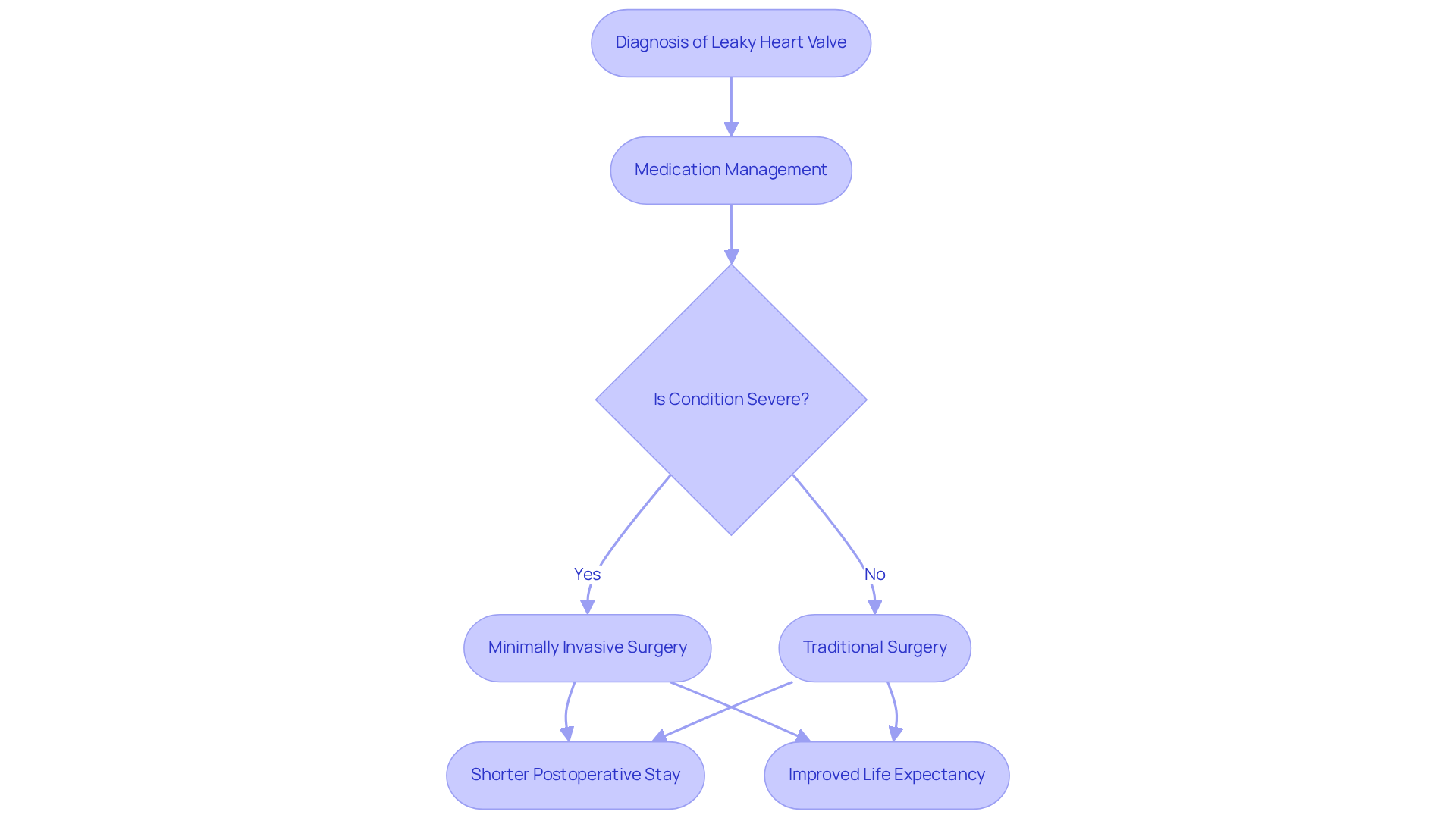 Follow the arrows to see the treatment journey: start with diagnosis, manage symptoms with medication, and explore surgical options if necessary. Each step shows how patients can progress through treatment and what outcomes to expect. Follow the arrows to see the treatment journey: start with diagnosis, manage symptoms with medication, and explore surgical options if necessary. Each step shows how patients can progress through treatment and what outcomes to expect.