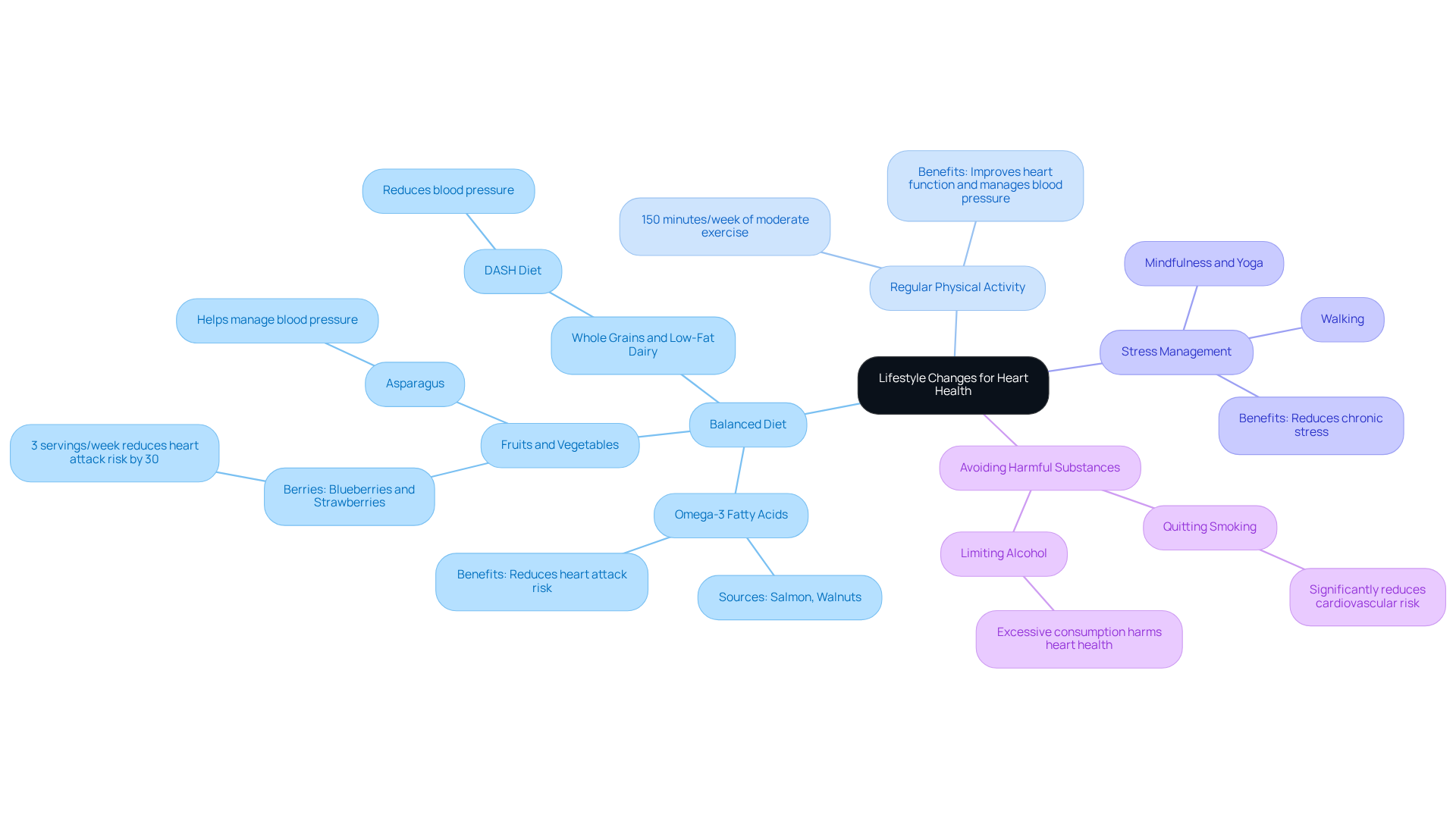 Start at the center with the main theme. Each branch represents a key area of lifestyle change, and the sub-branches are specific actions or tips to improve heart health related to leaky valves. Start at the center with the main theme. Each branch represents a key area of lifestyle change, and the sub-branches are specific actions or tips to improve heart health related to leaky valves.