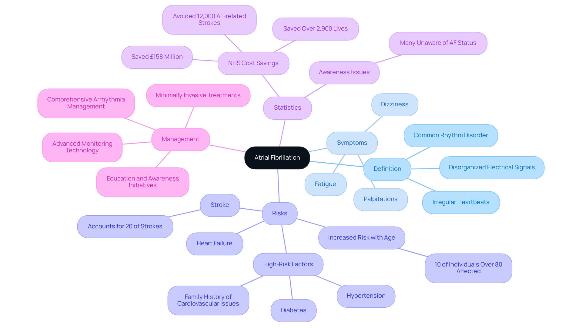 The central node represents atrial fibrillation, with branches illustrating key aspects like symptoms and risks. Each sub-branch provides specific examples or statistics, helping you grasp the importance of this condition. The central node represents atrial fibrillation, with branches illustrating key aspects like symptoms and risks. Each sub-branch provides specific examples or statistics, helping you grasp the importance of this condition.