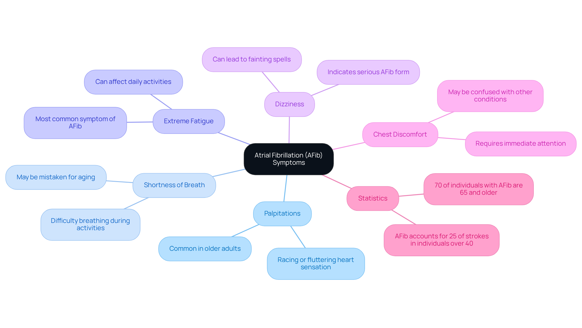 The central node represents AFib, with branches showing each symptom. The additional notes highlight the significance of recognizing these symptoms, especially for older adults, helping readers gain a comprehensive understanding of AFib. The central node represents AFib, with branches showing each symptom. The additional notes highlight the significance of recognizing these symptoms, especially for older adults, helping readers gain a comprehensive understanding of AFib.