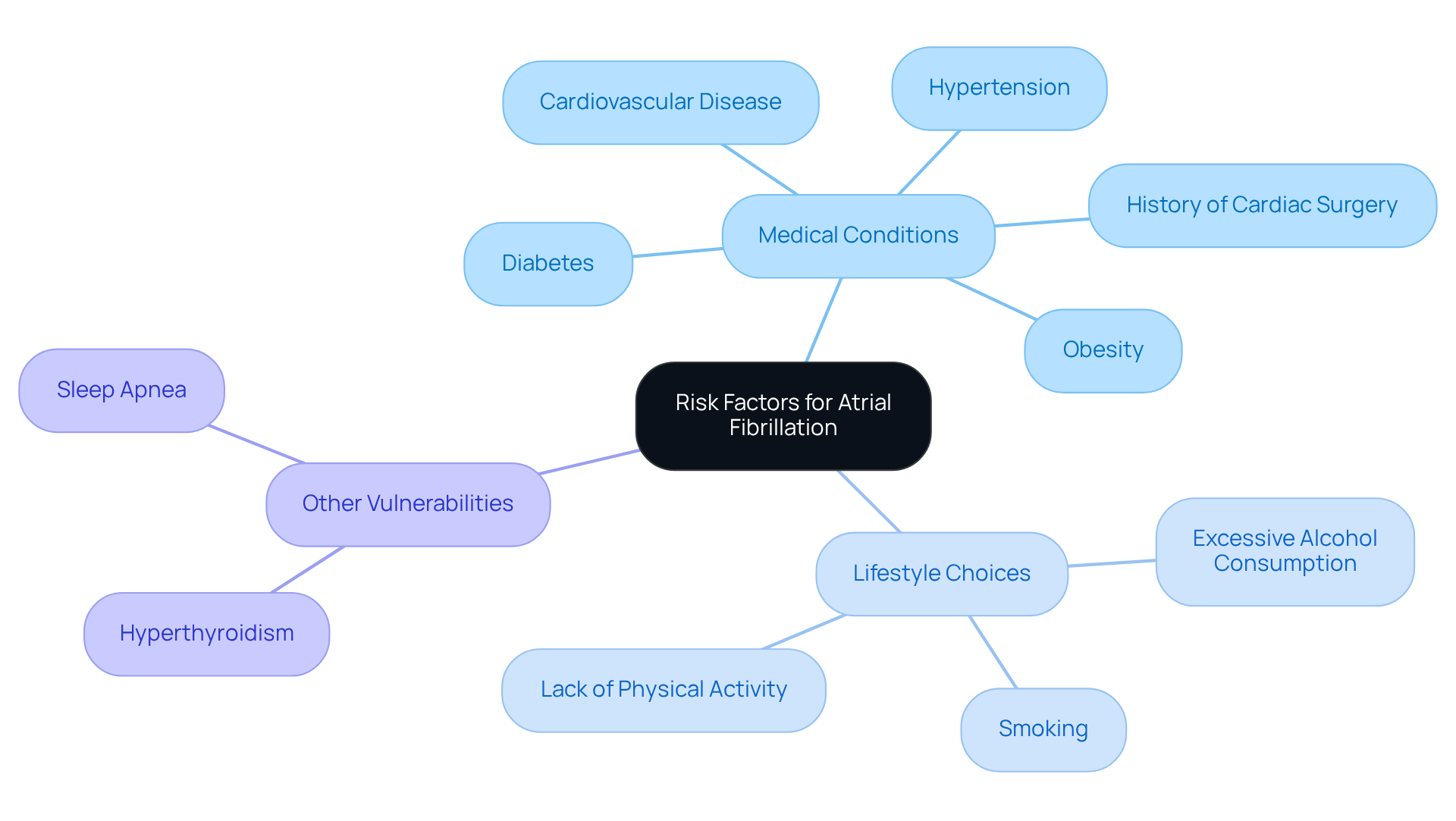 The central idea is the risk factors for atrial fibrillation, with branches showing different categories and their specific elements. This helps highlight how various factors contribute to the risk of developing Afib. The central idea is the risk factors for atrial fibrillation, with branches showing different categories and their specific elements. This helps highlight how various factors contribute to the risk of developing Afib.