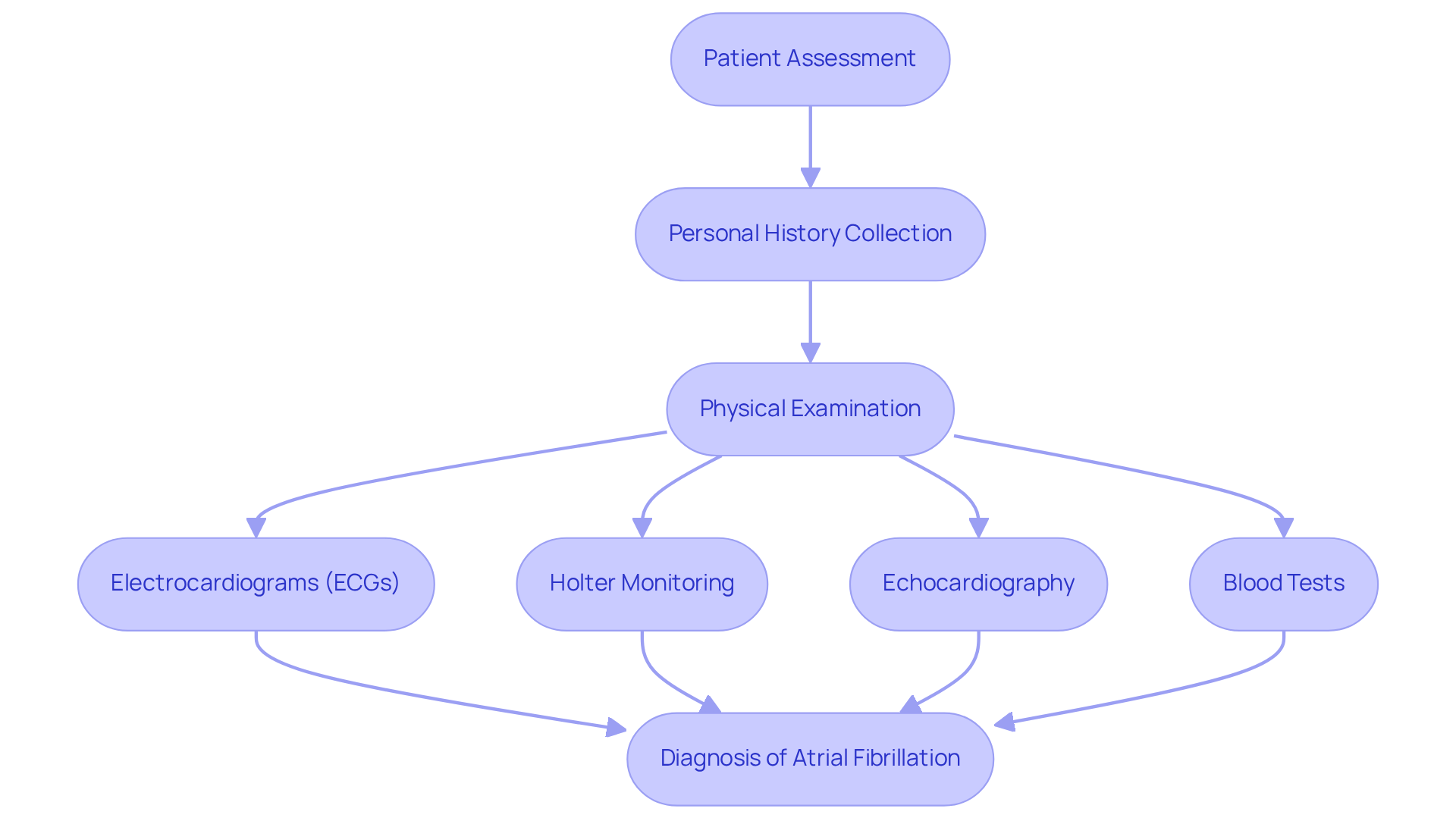 This flowchart outlines the steps taken to diagnose atrial fibrillation. Each box represents a stage in the process, showing how healthcare providers assess and test to arrive at a diagnosis. This flowchart outlines the steps taken to diagnose atrial fibrillation. Each box represents a stage in the process, showing how healthcare providers assess and test to arrive at a diagnosis.