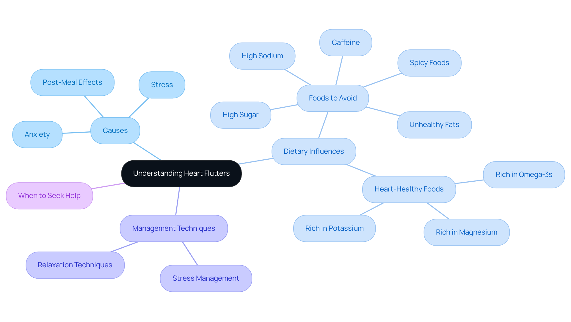 This mindmap helps you explore the causes and management of heart flutters. Start at the center with the main topic, then follow the branches to understand how different factors like diet and stress impact your heart, along with helpful tips for feeling better. This mindmap helps you explore the causes and management of heart flutters. Start at the center with the main topic, then follow the branches to understand how different factors like diet and stress impact your heart, along with helpful tips for feeling better.